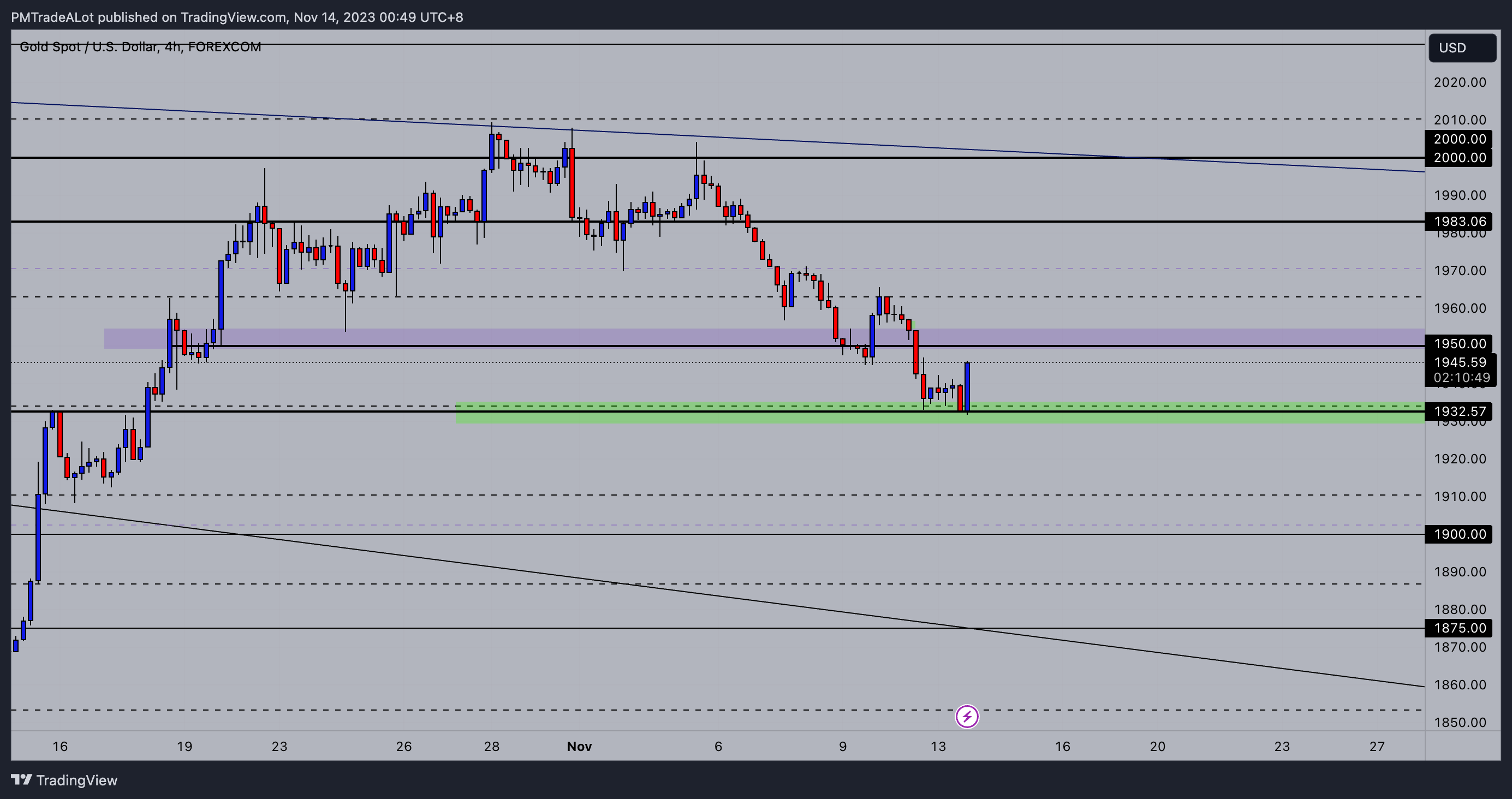 FOREXCOM:XAUUSD Chart Image by NomadTrader999