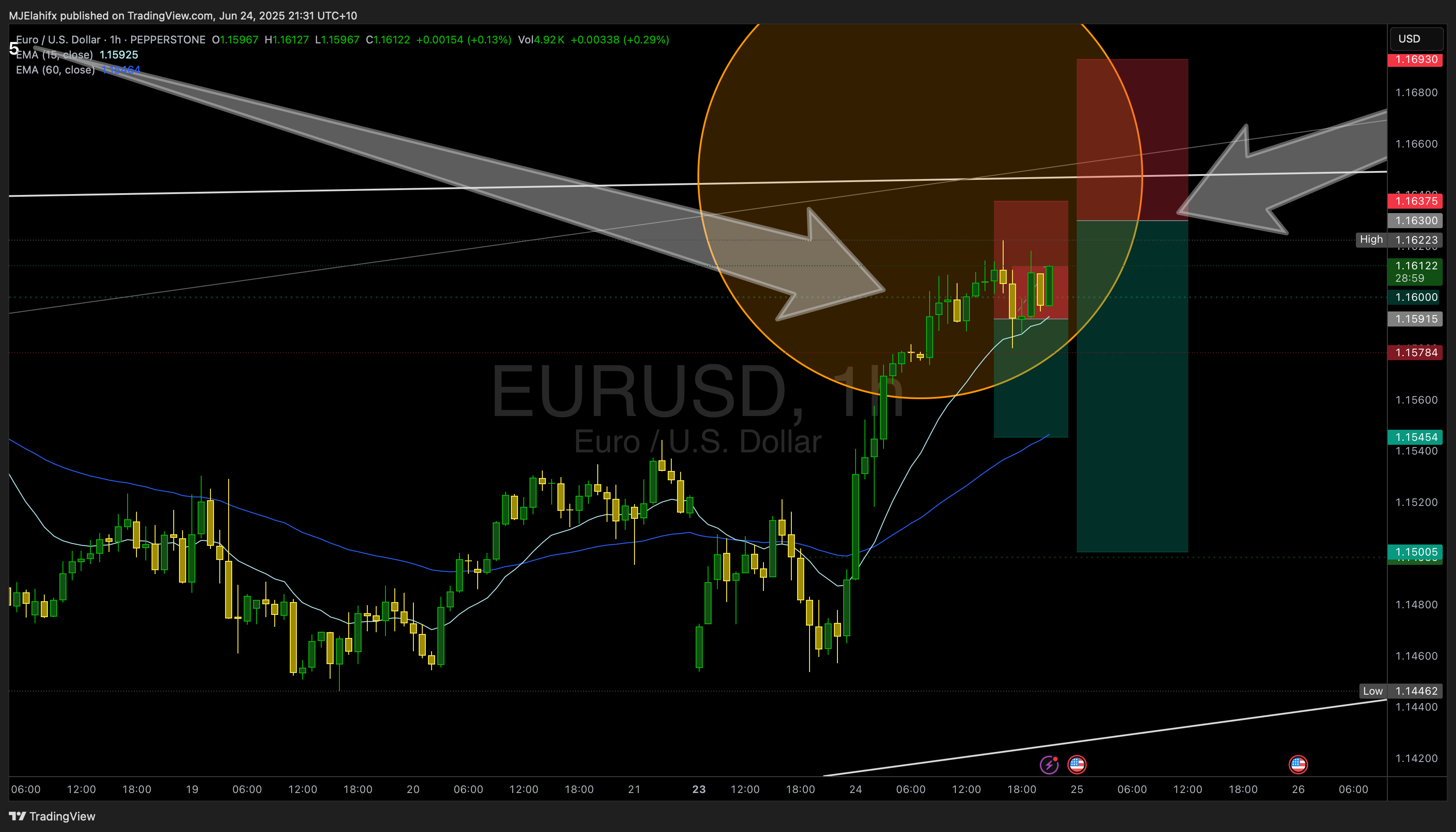 PEPPERSTONE:EURUSD Chart Image by MJElahifx