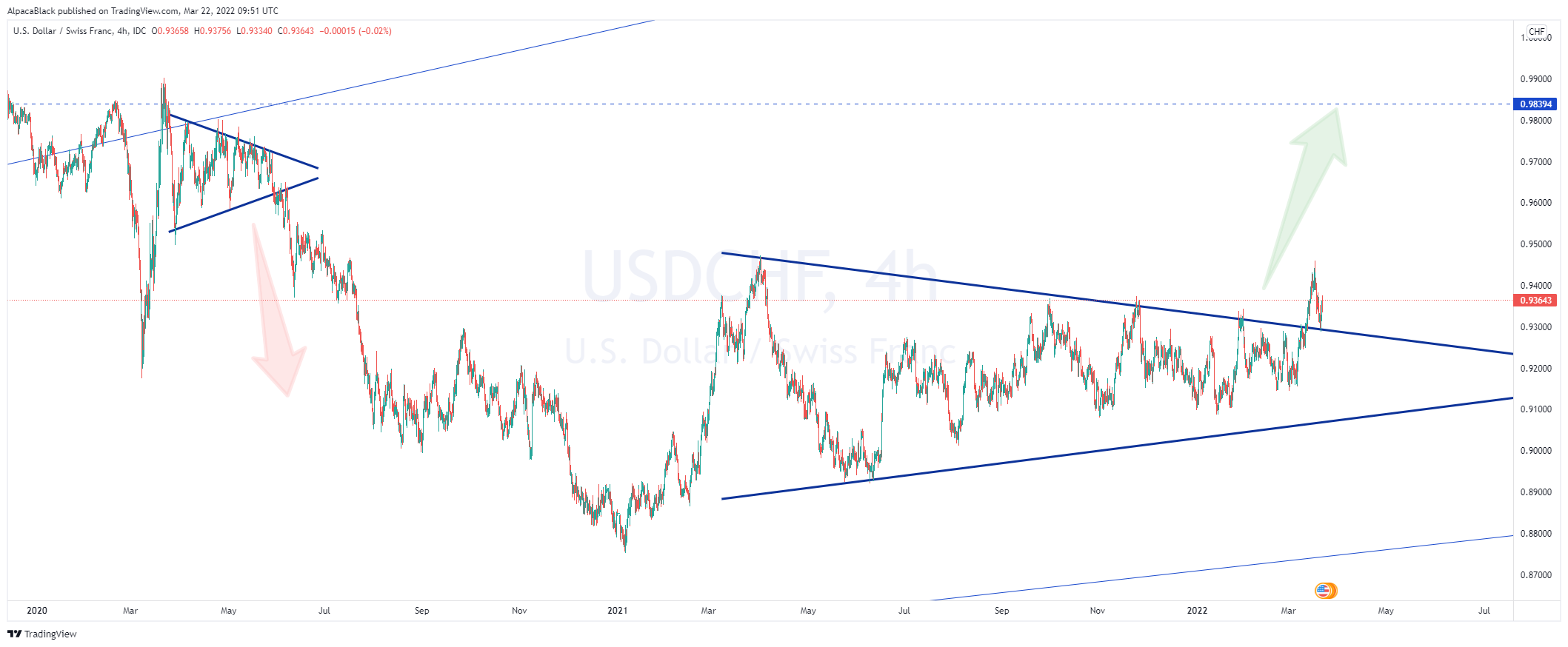 FX_IDC:USDCHF Chart Image by AlpacaBlack