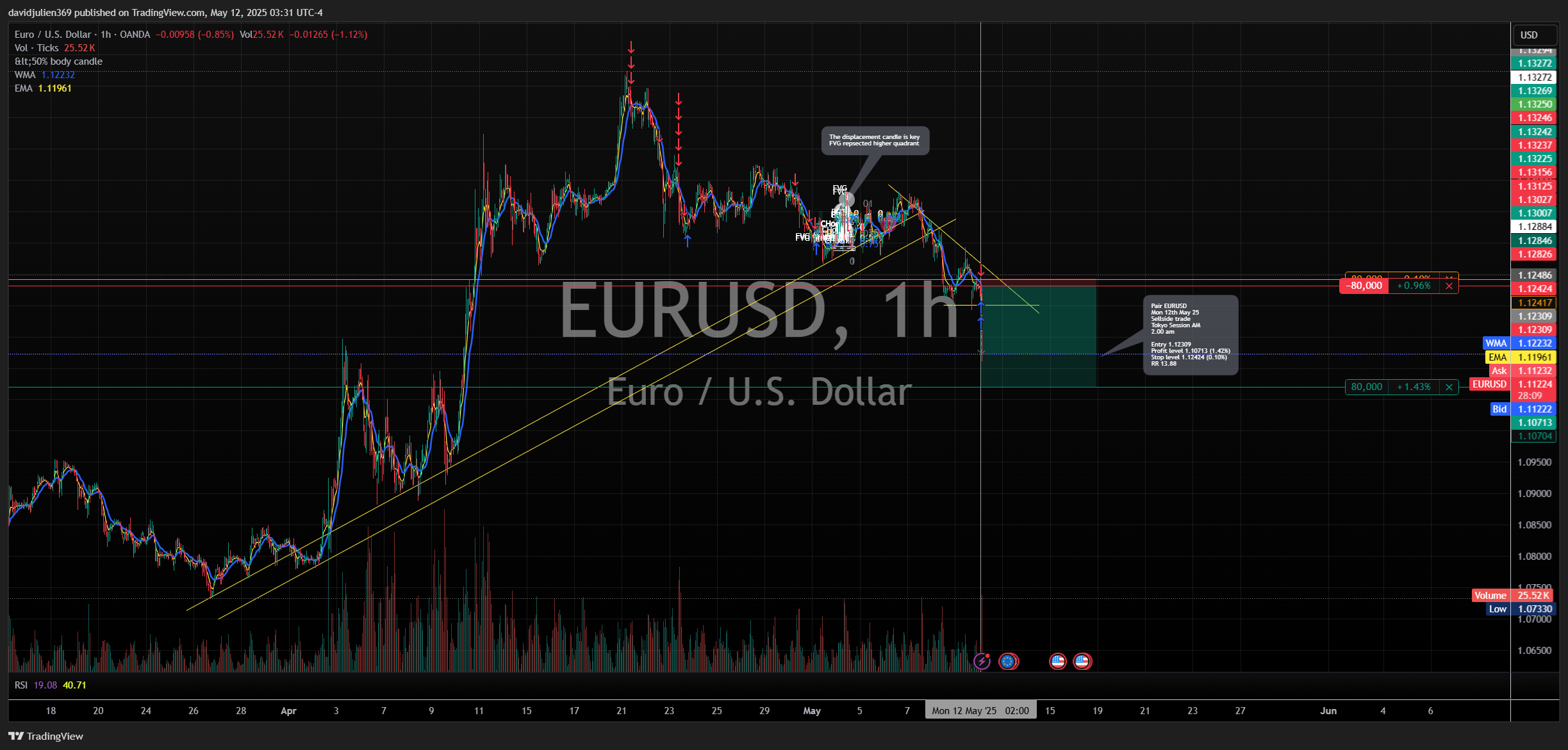 OANDA:EURUSD Chart Image by davidjulien369