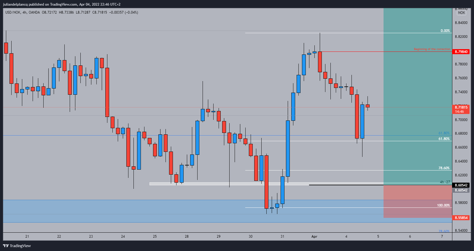 OANDA:USDNOK Chart Image by juliandelplancq