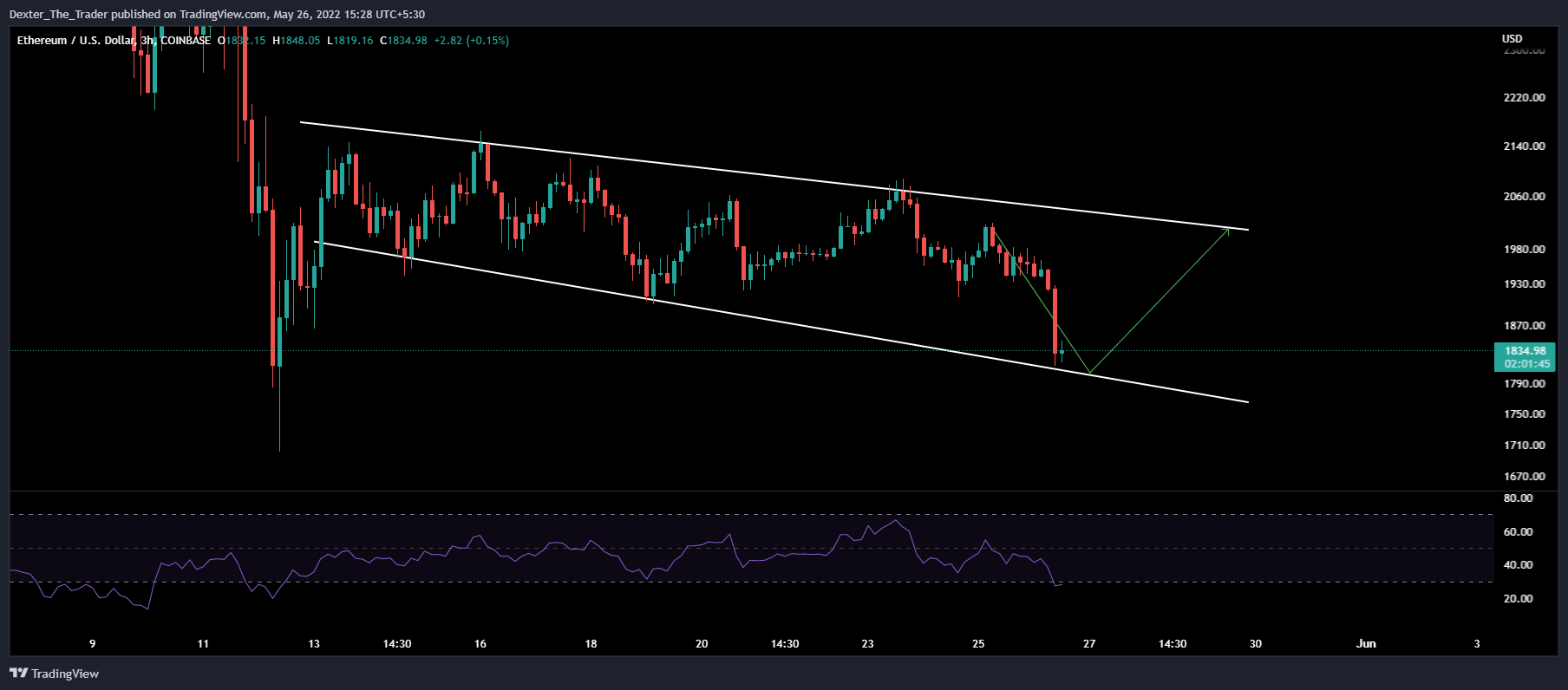 COINBASE:ETHUSD Chart Image by Dexter_The_Trader