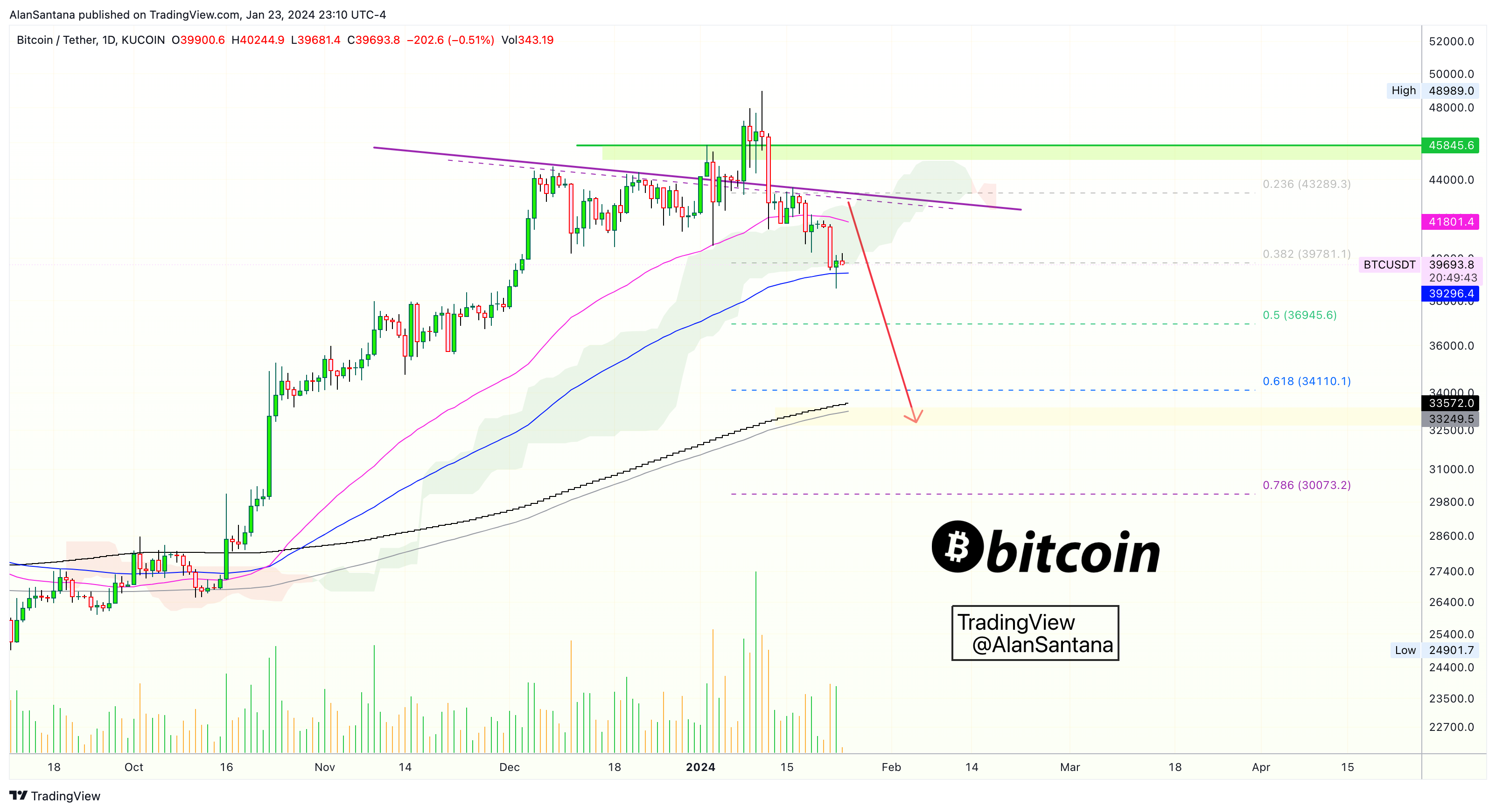 KUCOIN:BTCUSDT Chart Image by MasterAnanda
