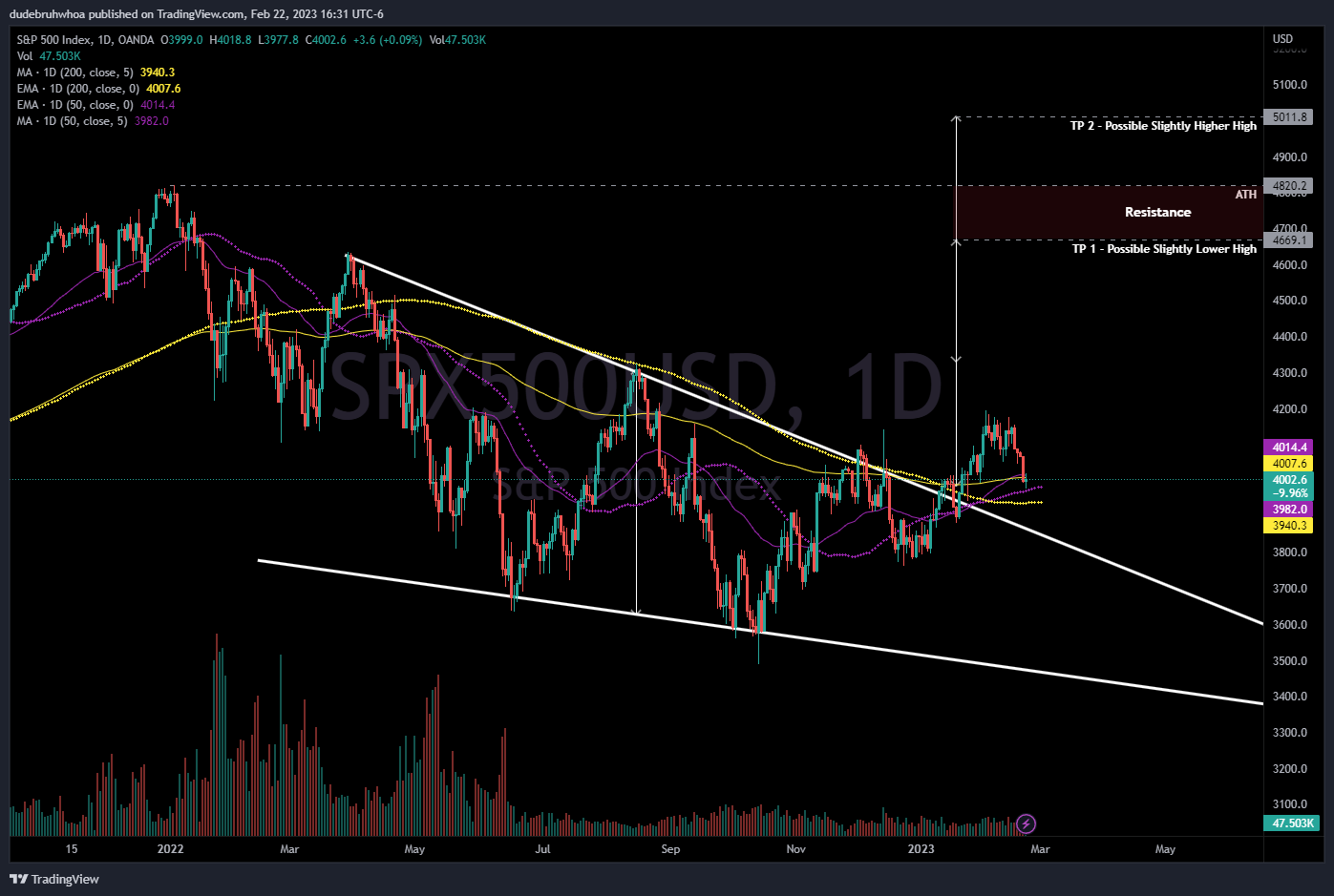 OANDA:SPX500USD Chart Image by dudebruhwhoa