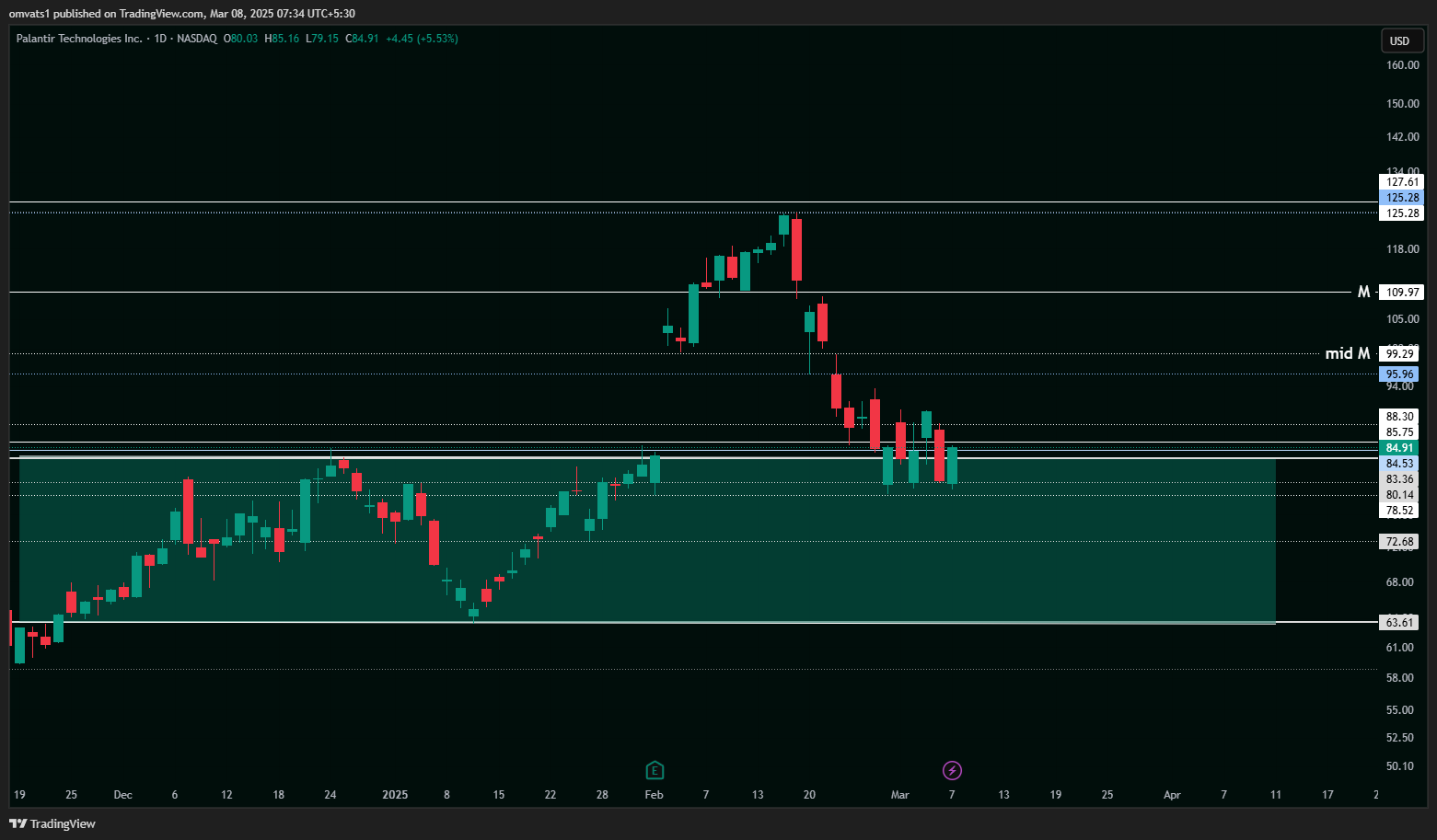 BATS:PLTR Chart Image by omvats1