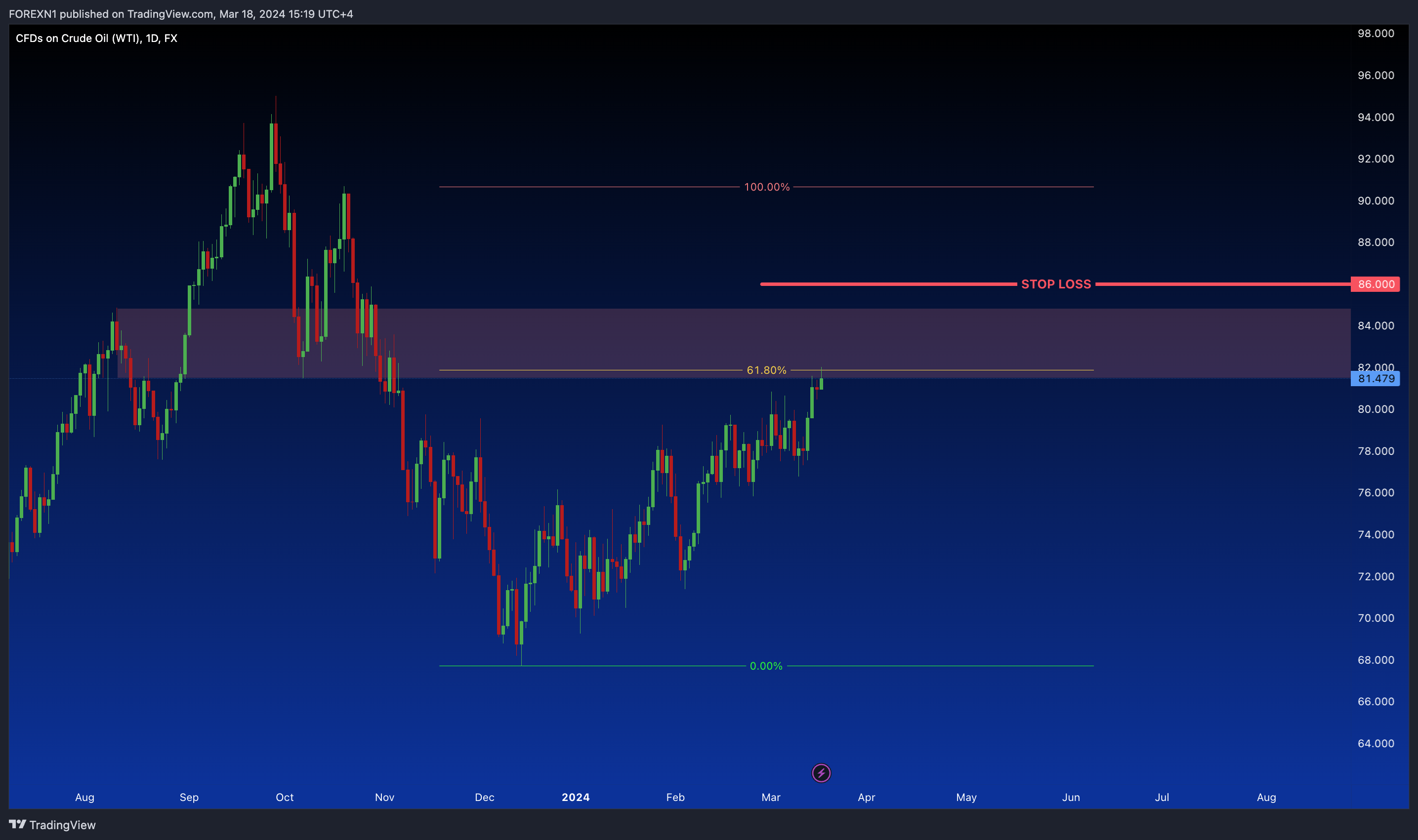 FX:USOIL Chart Image by FOREXN1
