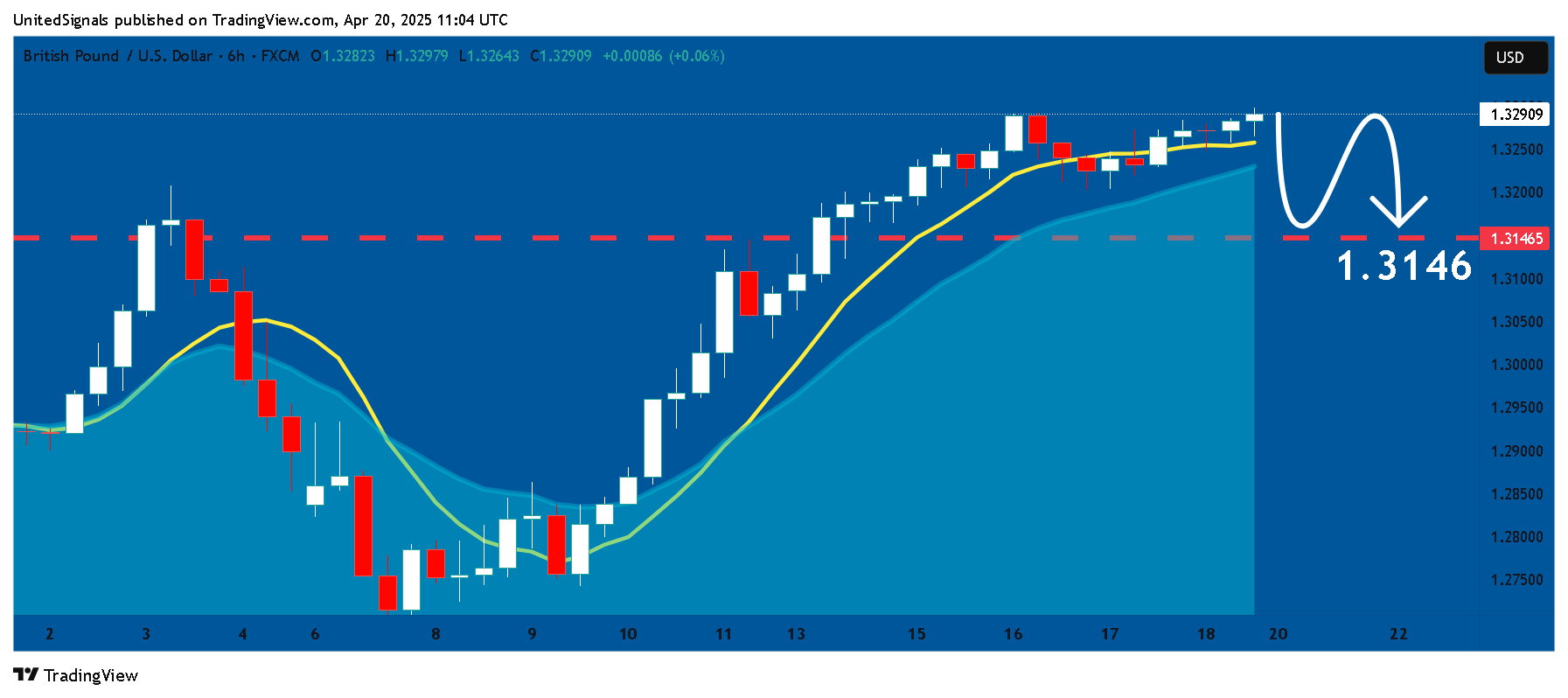 FX:GBPUSD Chart Image by UnitedSignals