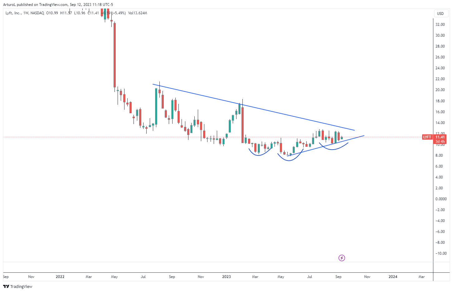 NASDAQ:LYFT Chart Image by ArturoL