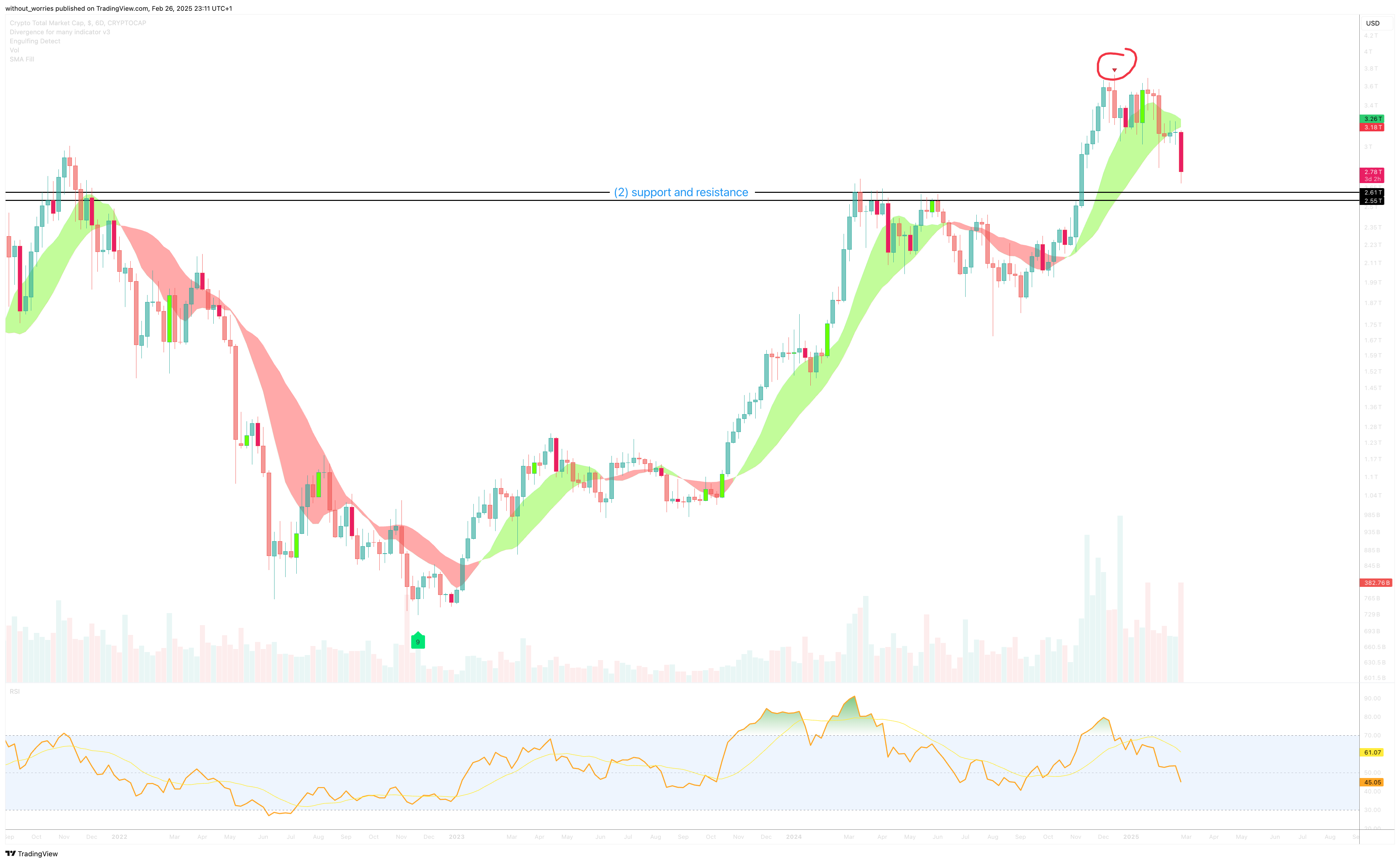 CRYPTOCAP:TOTAL Chart Image by without_worries