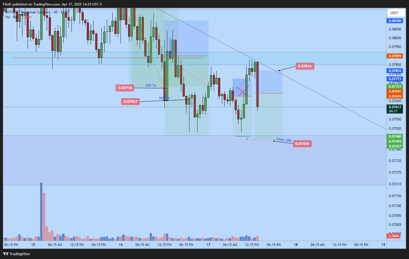 BYBIT:BMTUSDT.P Chart Image by Filnft