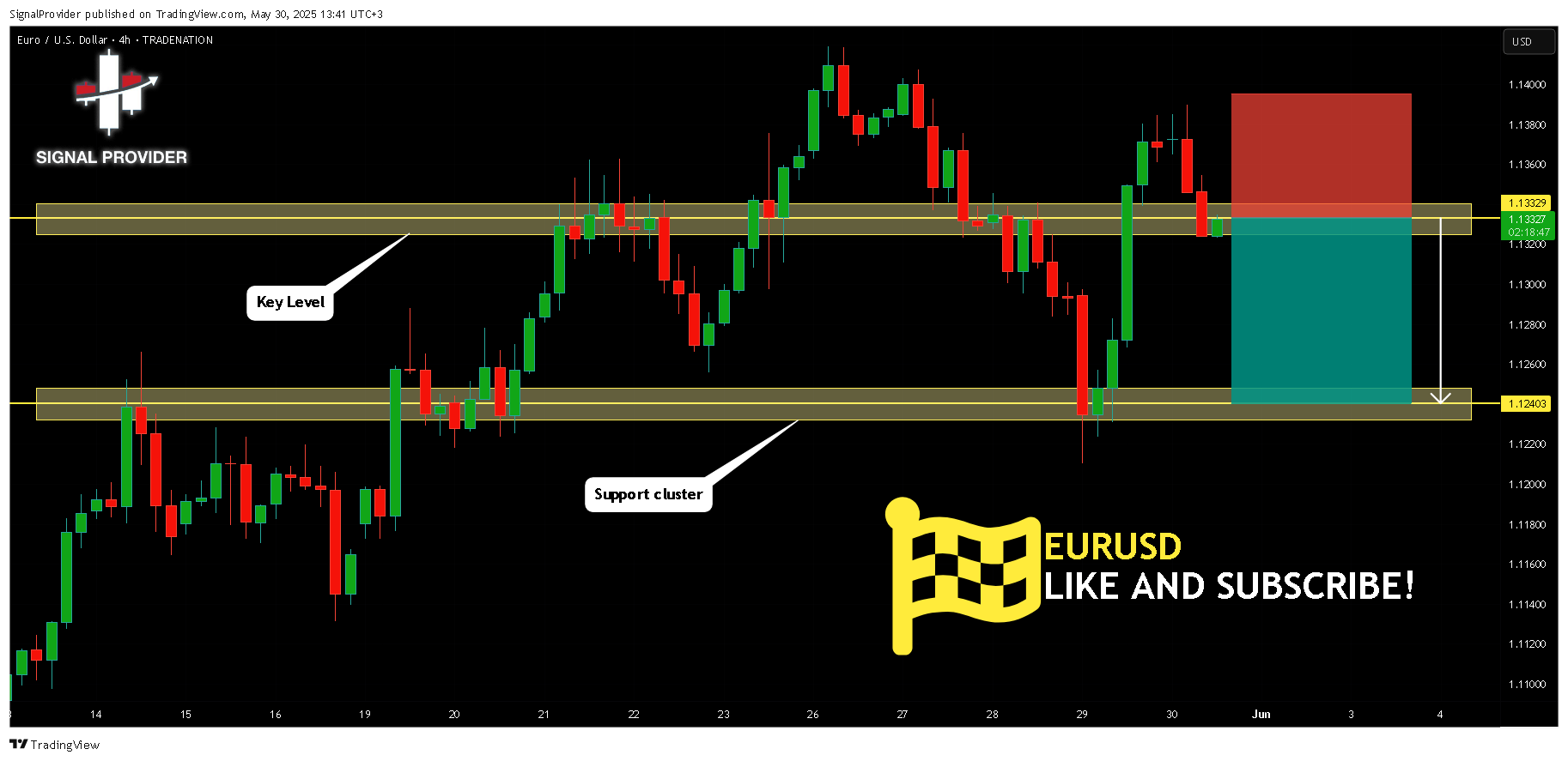 TRADENATION:EURUSD Chart Image by SignalProvider