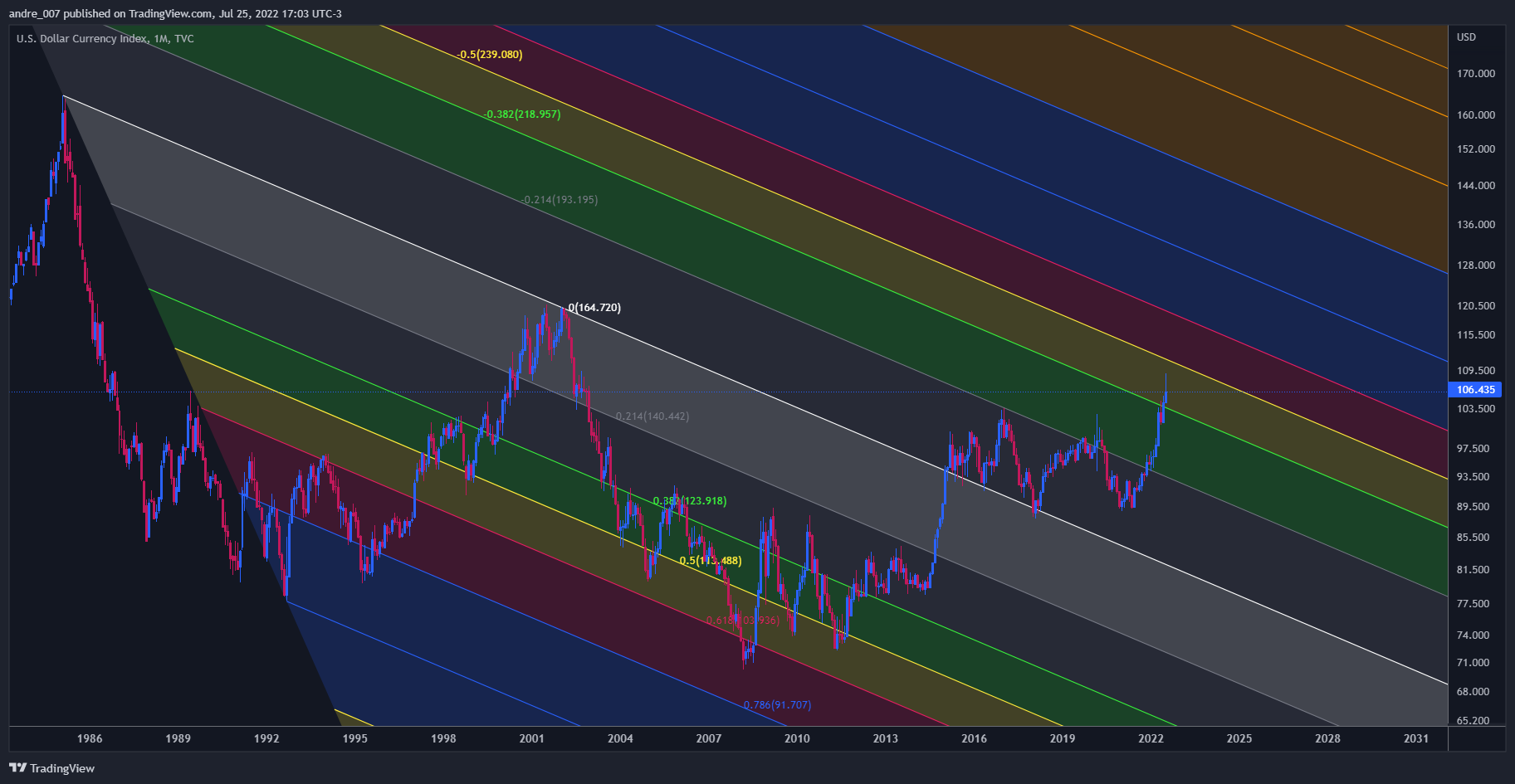 TVC:DXY Chart Image by andre_007