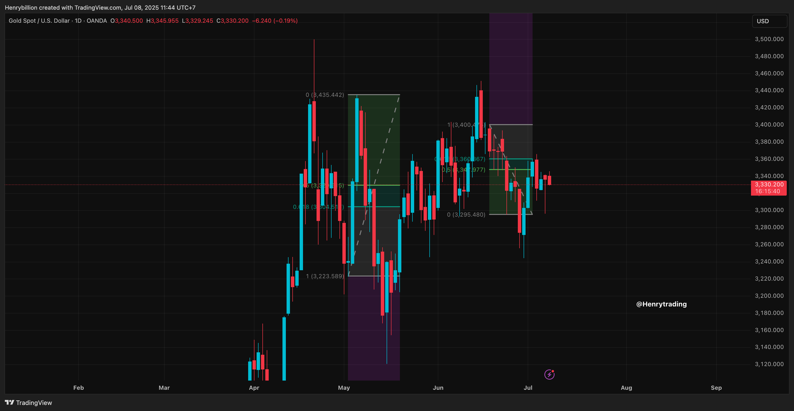 OANDA:XAUUSD Chart Image by Henrybillion