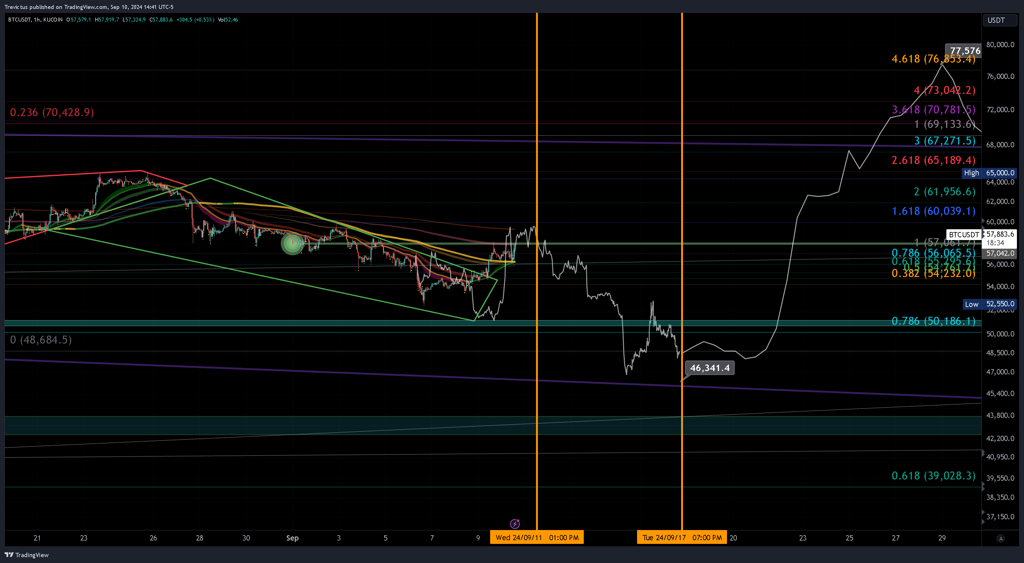 KUCOIN:BTCUSDT Chart Image by Trevictus