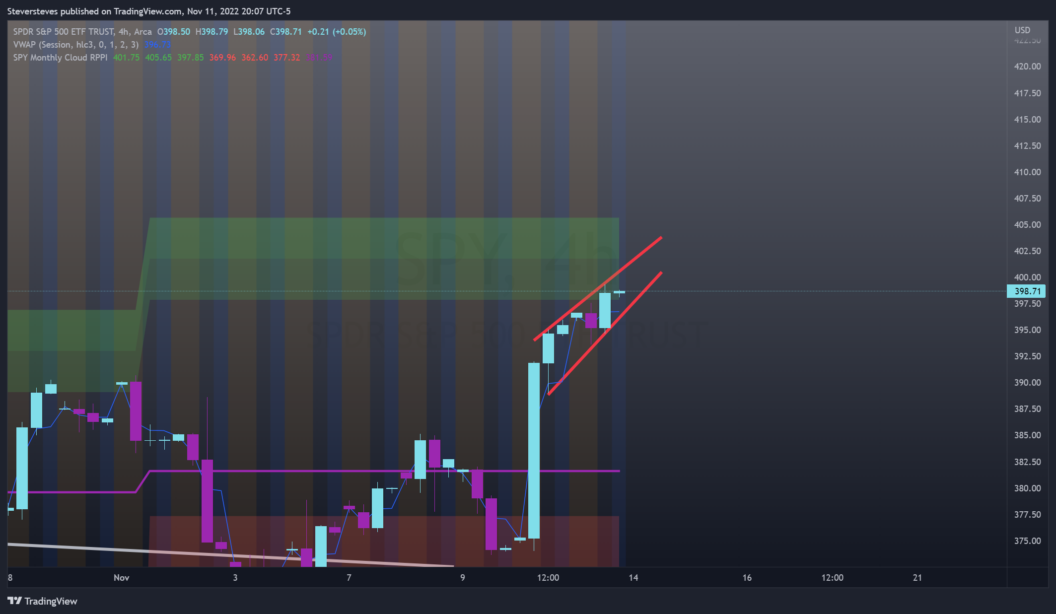 AMEX:SPY Chart Image by Steversteves