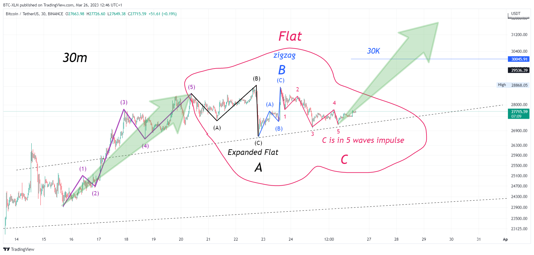 BINANCE:BTCUSDT Chart Image by BTC-XLM
