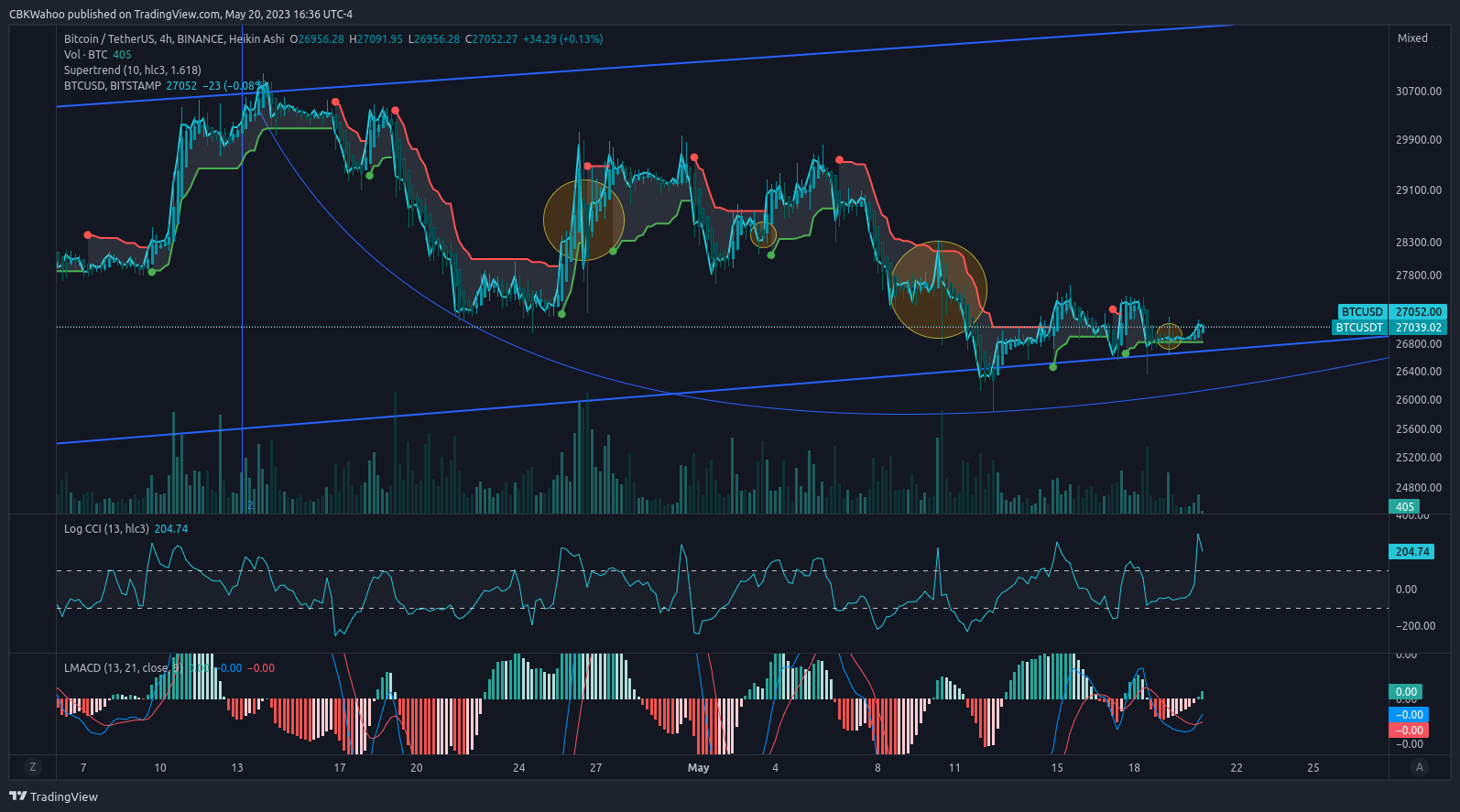 BINANCE:BTCUSDT Chart Image by CBKWahoo