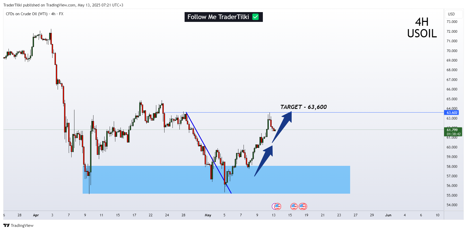 FX:USOIL Chart Image by TraderTilki