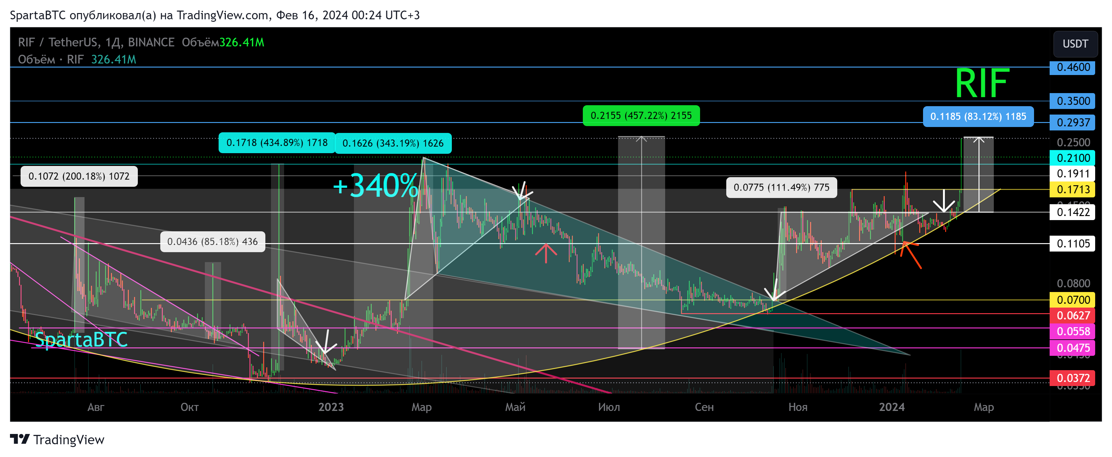 BINANCE:RIFUSDT Chart Image by SpartaBTC