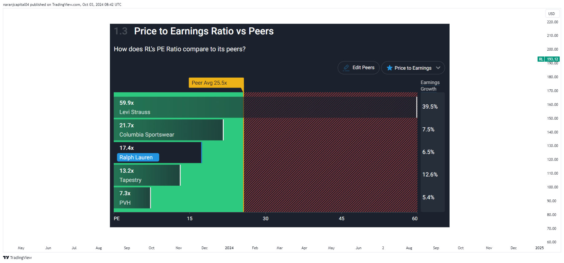BATS:RL Chart Image by naranjcapital04