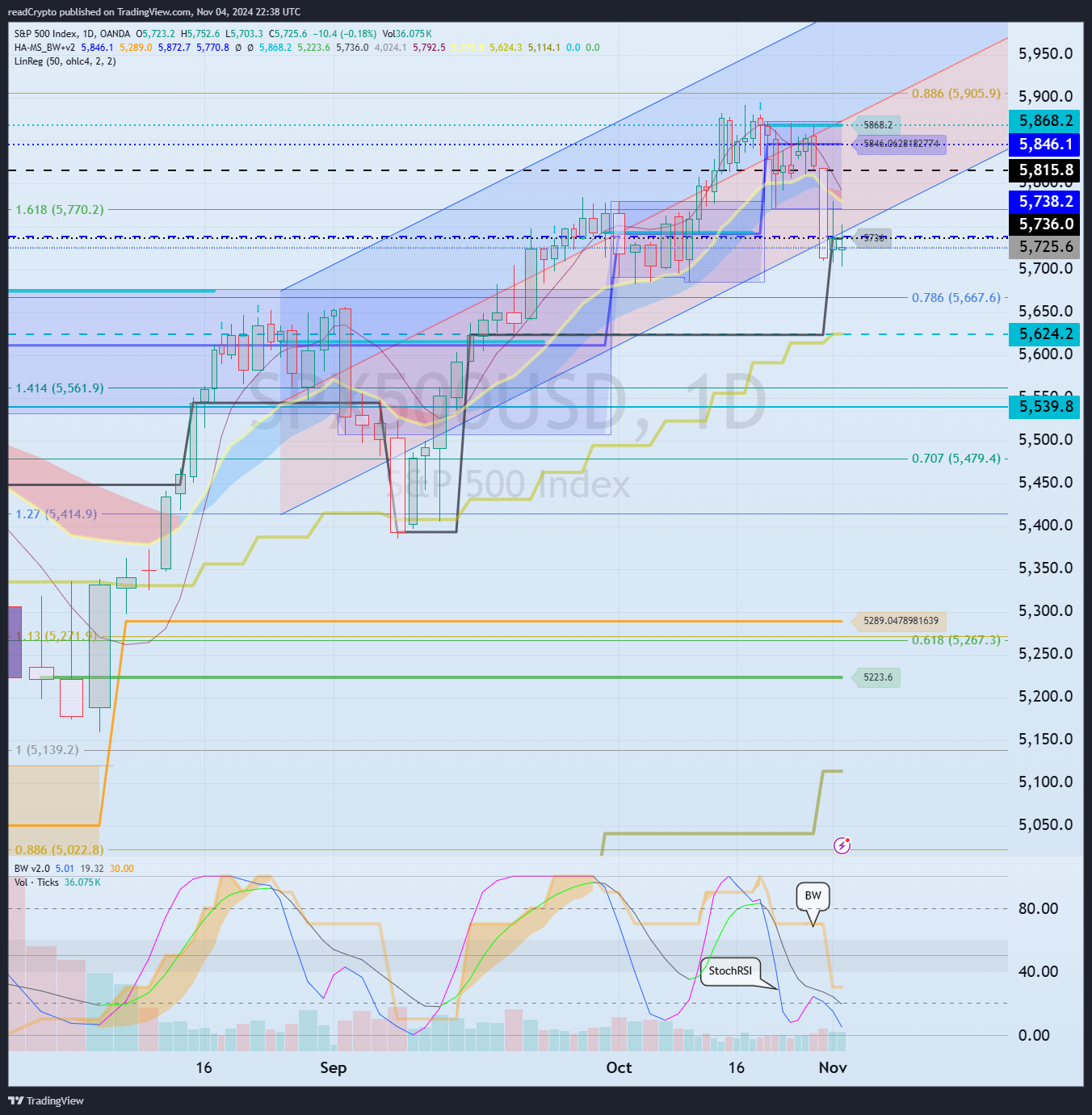OANDA:SPX500USD Chart Image by readCrypto