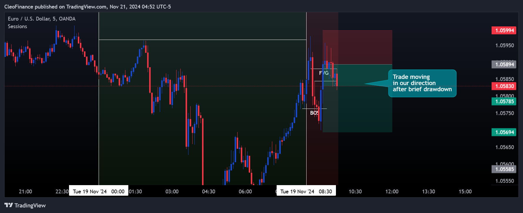 OANDA:EURUSD Chart Image by CleoFinance