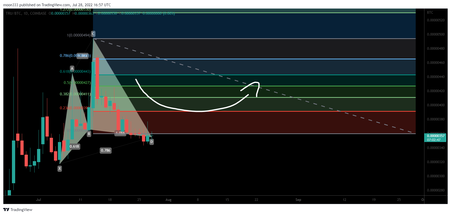 COINBASE:TRUBTC Chart Image by moon333