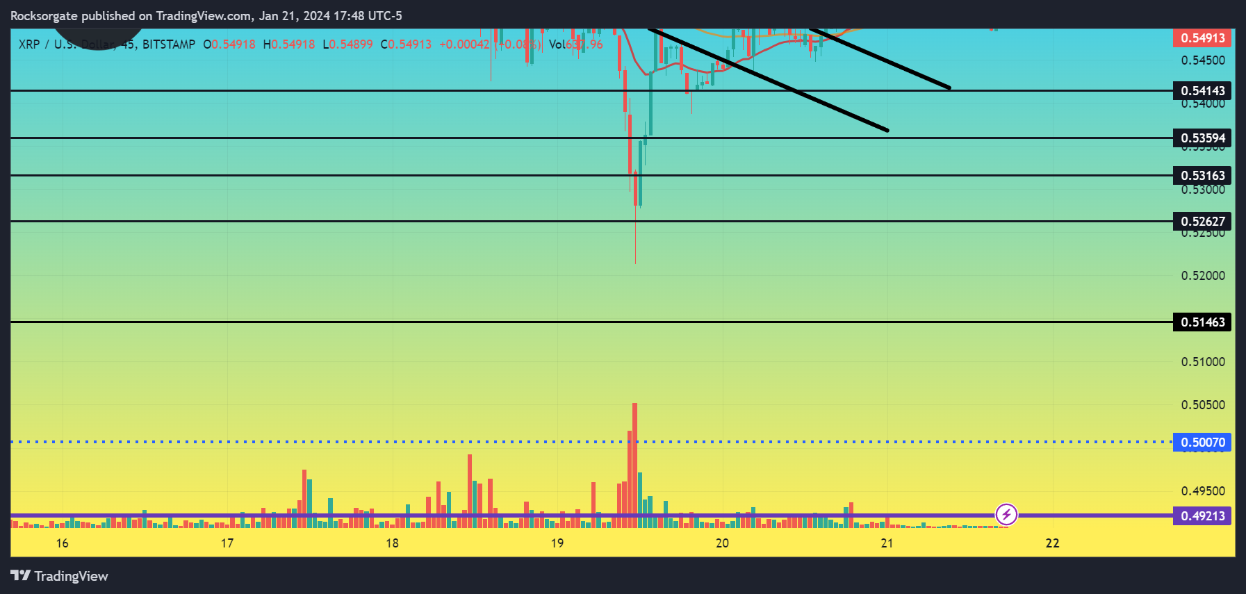 BITSTAMP:XRPUSD Chart Image by Rocksorgate