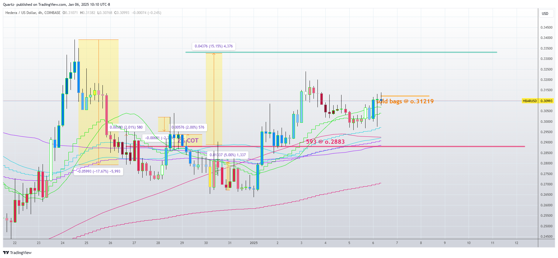 COINBASE:HBARUSD Chart Image by Quartz-
