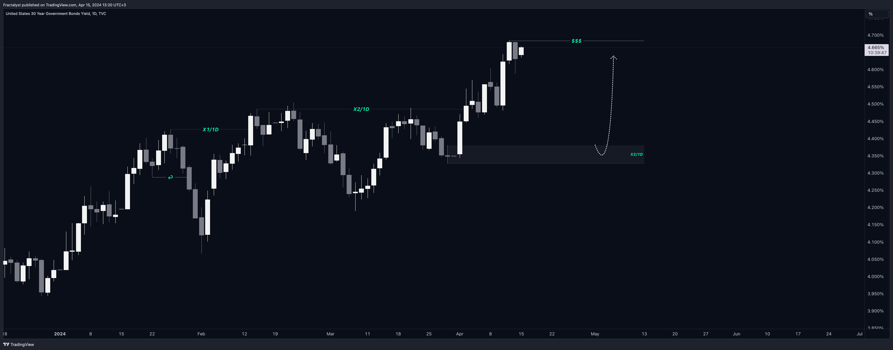 TVC:US30Y Chart Image by Fractalyst