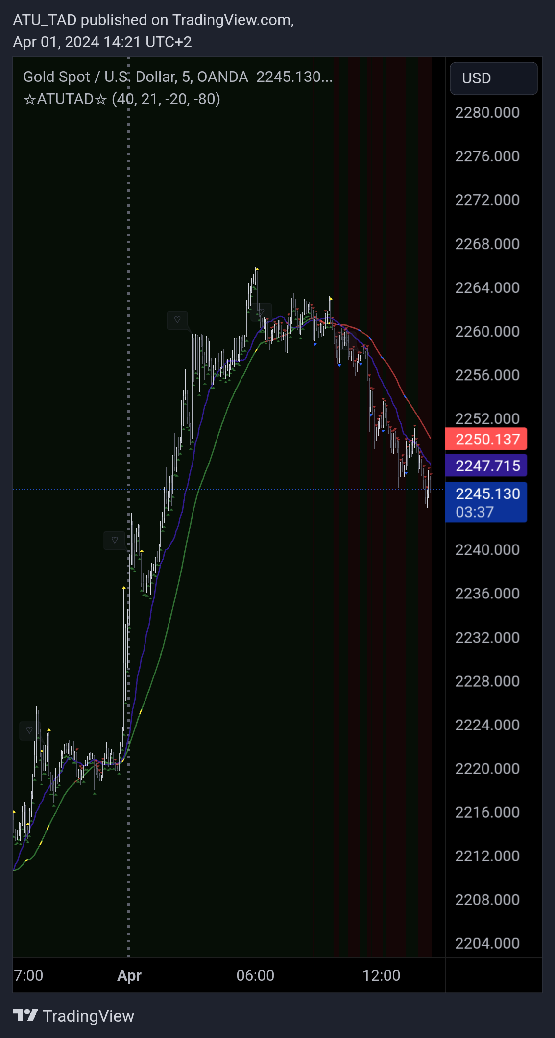 OANDA:XAUUSD Chart Image by ATU_TAD