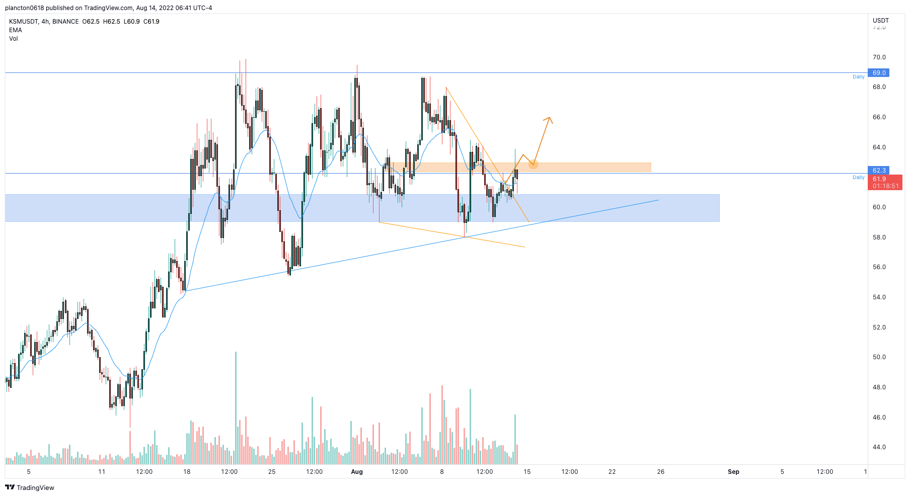 BINANCE:KSMUSDT Chart Image by InkyGrip