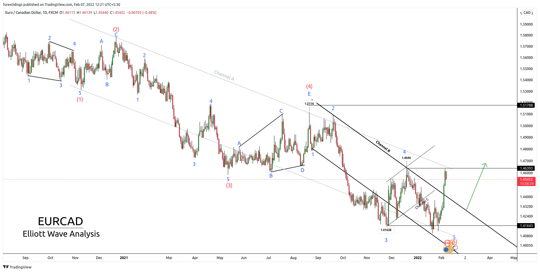 FX:EURCAD Chart Image by forextidings