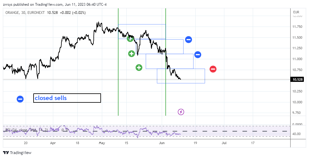 EURONEXT:ORA Chart Image by zrrsys