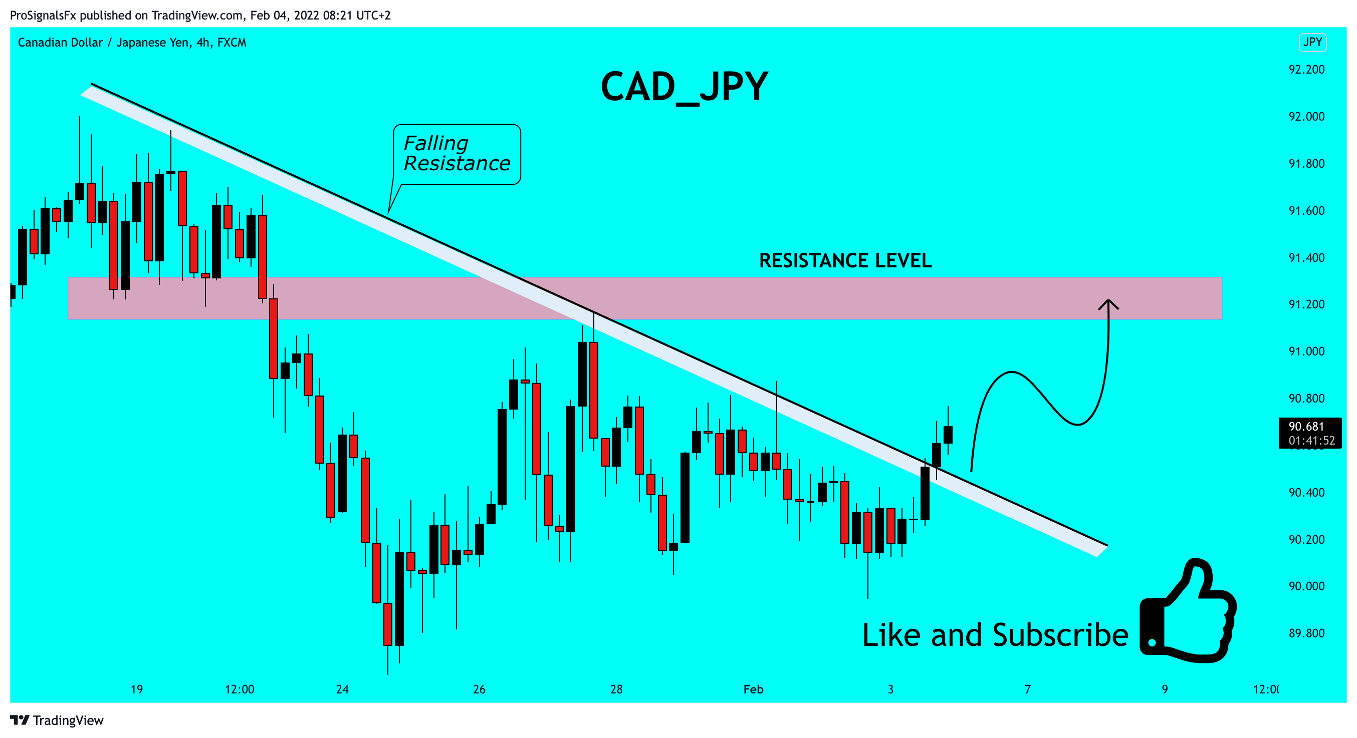 FX:CADJPY Chart Image by ProSignalsFx