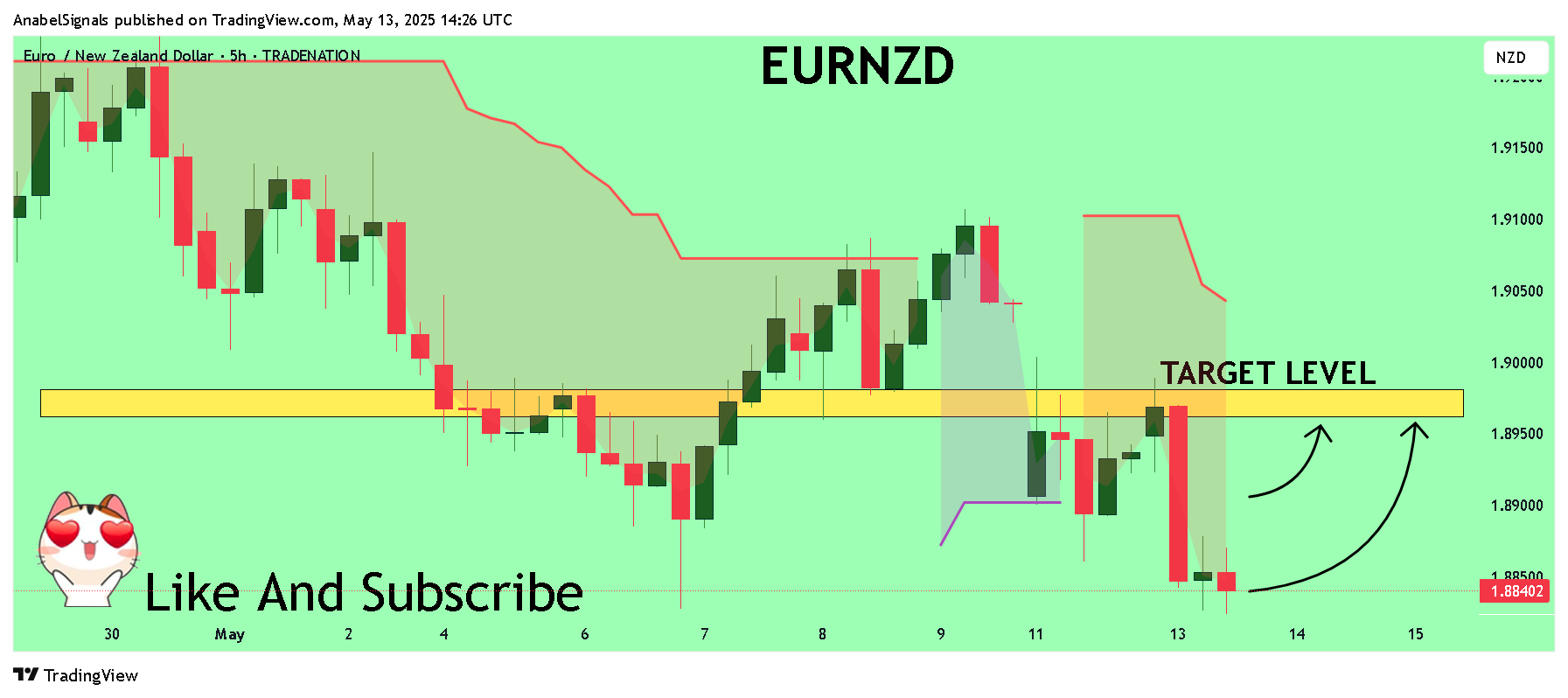 TRADENATION:EURNZD Chart Image by AnabelSignals