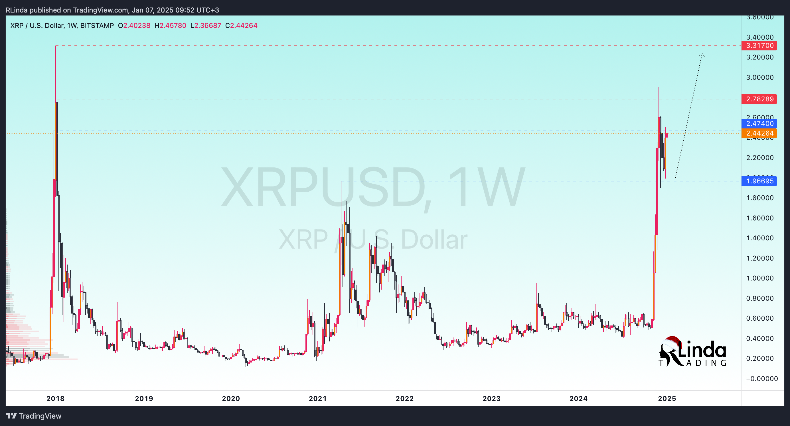 BITSTAMP:XRPUSD Chart Image by RLinda