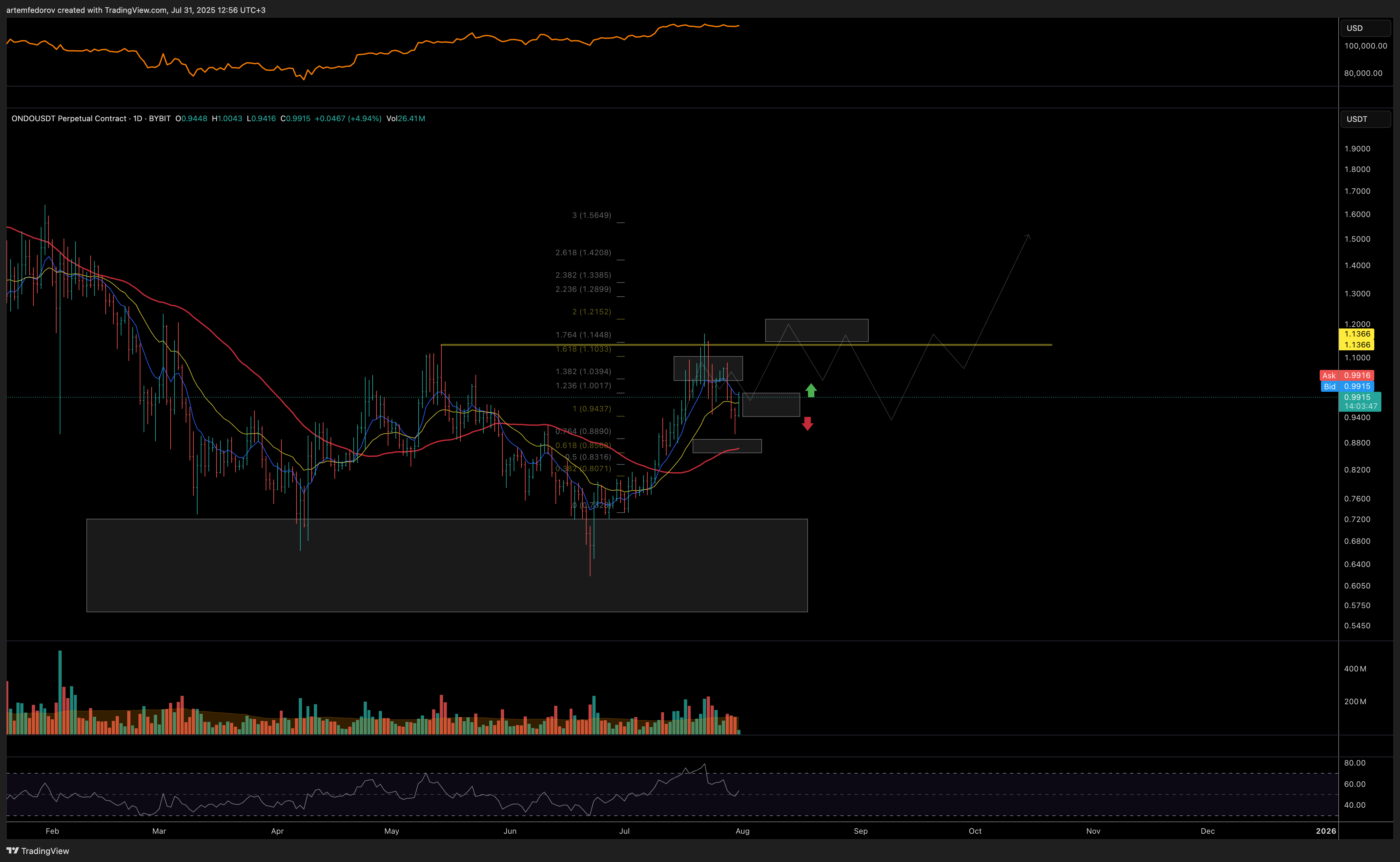 BYBIT:ONDOUSDT.P Chart Image by artemfedorov