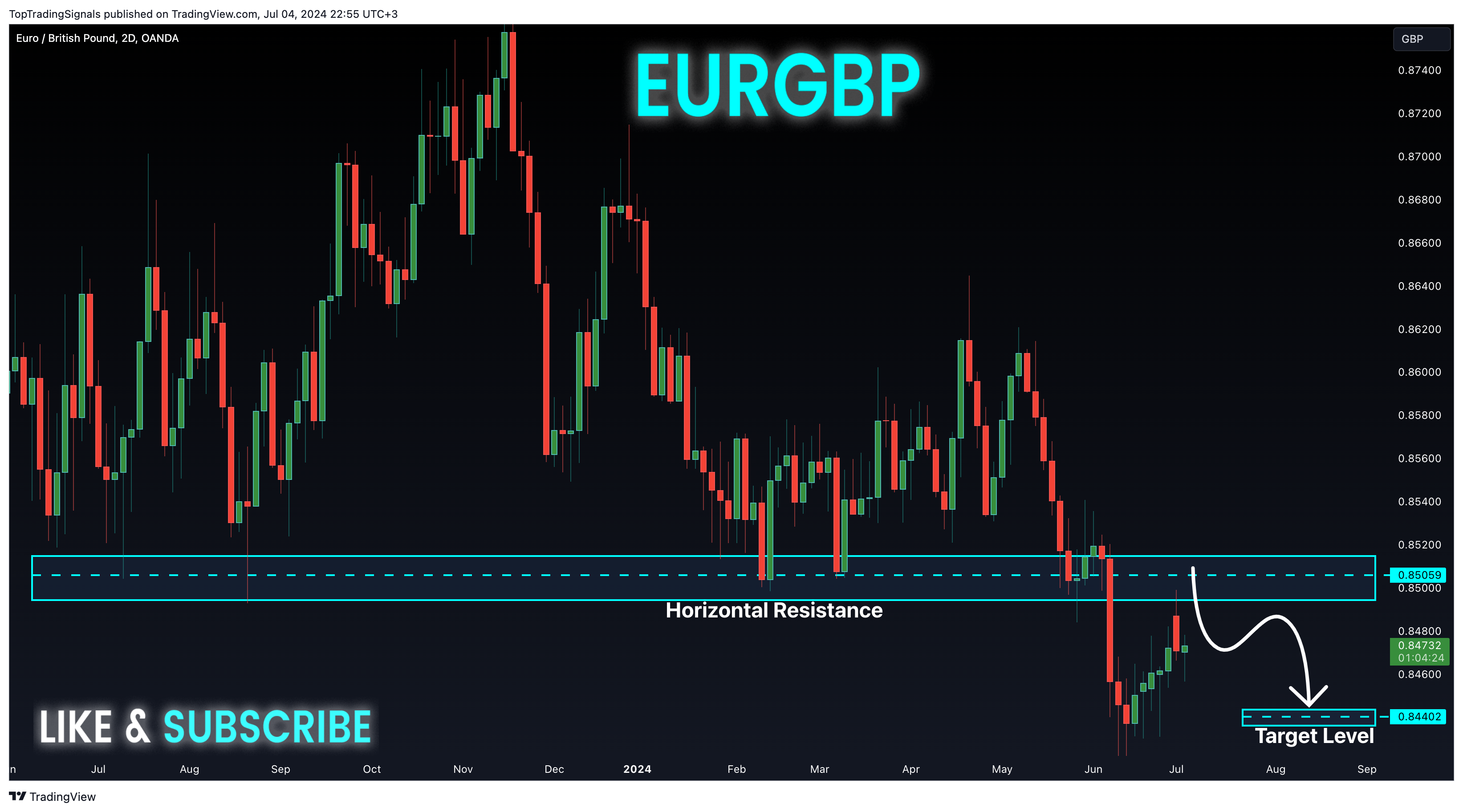 OANDA:EURGBP Chart Image by TopTradingSignals