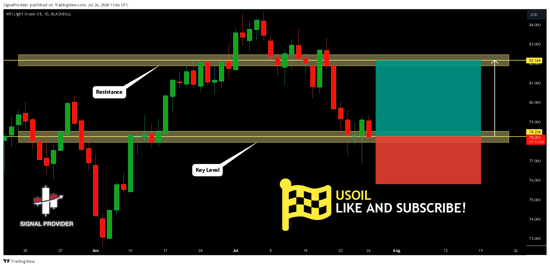 BLACKBULL:WTI Chart Image by SignalProvider