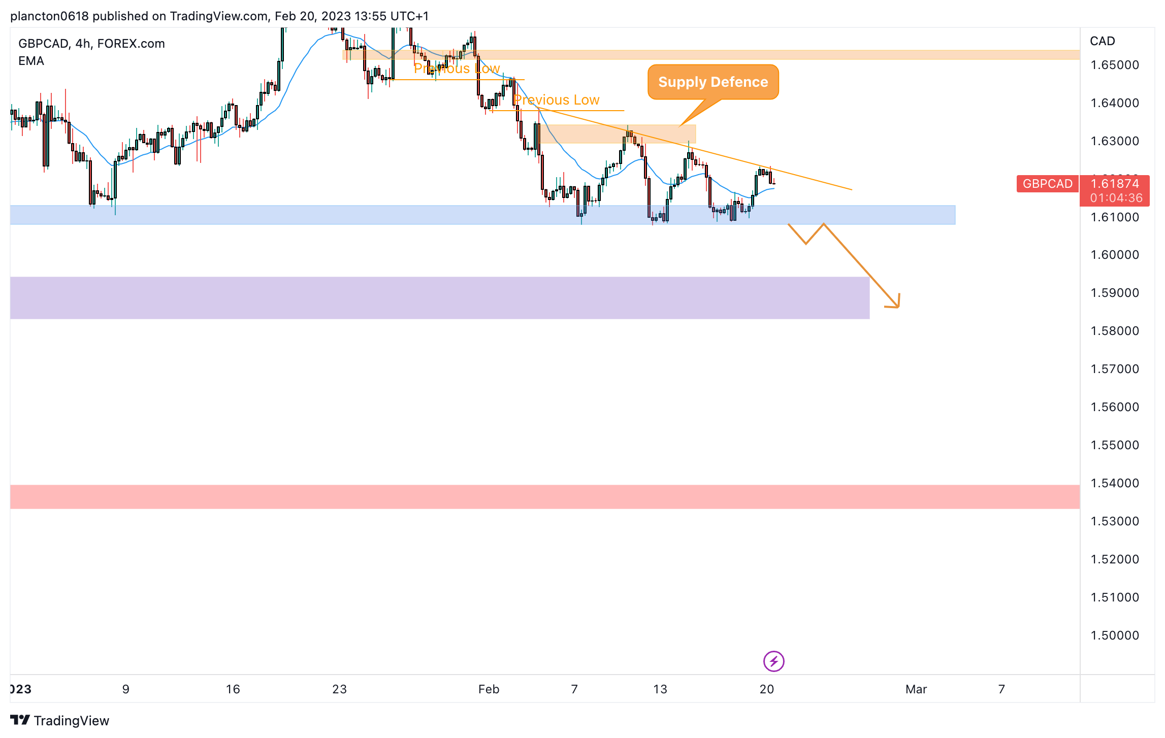 FOREXCOM:GBPCAD Chart Image by InkyGrip