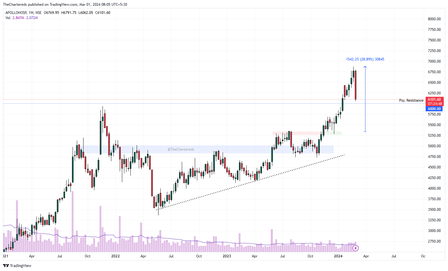 NSE:APOLLOHOSP Chart Image by TheChartereds