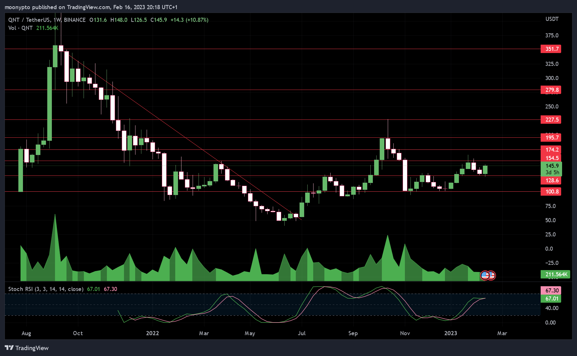 BINANCE:QNTUSDT Chart Image by moonypto