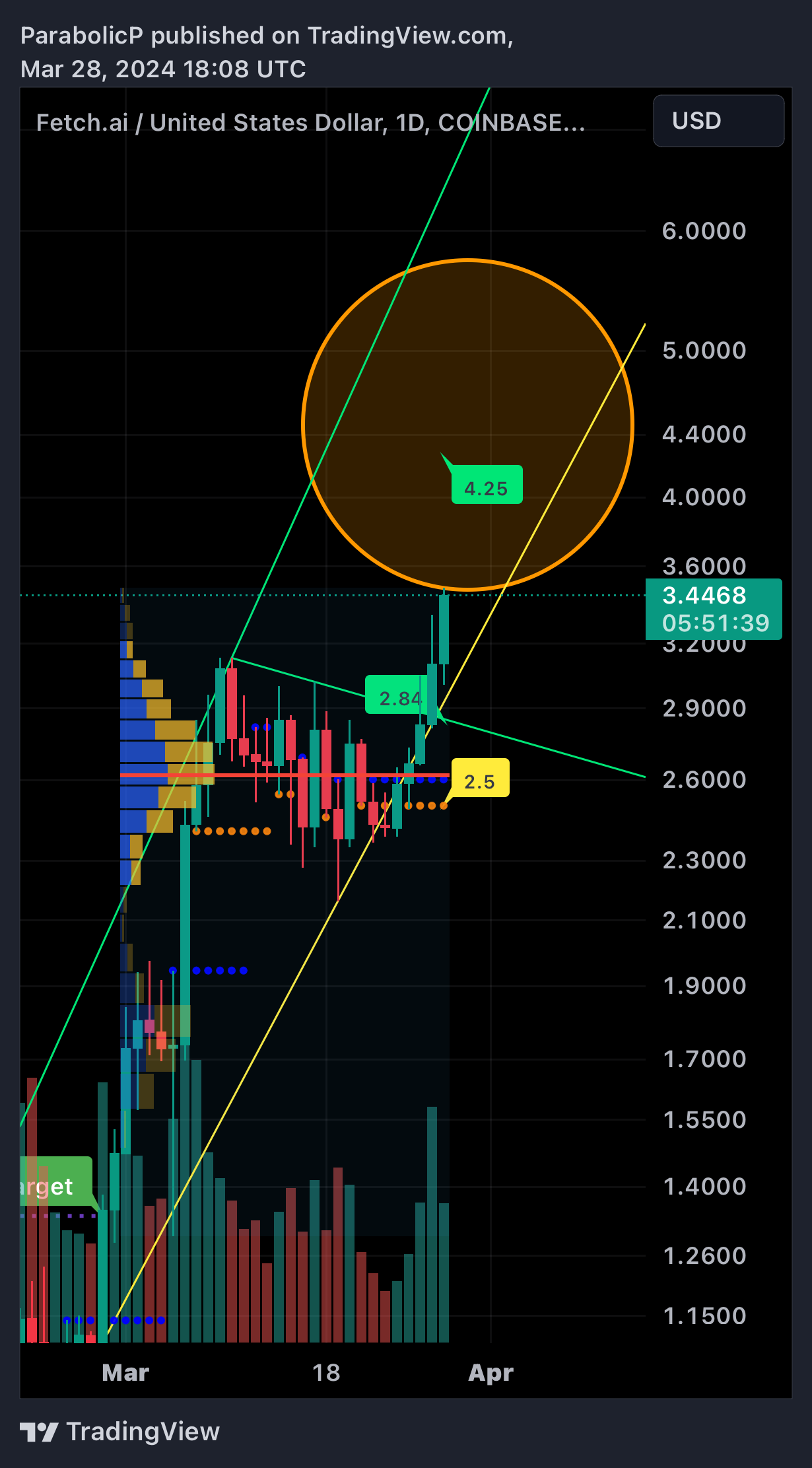 COINBASE:FETUSD Chart Image by ParabolicP