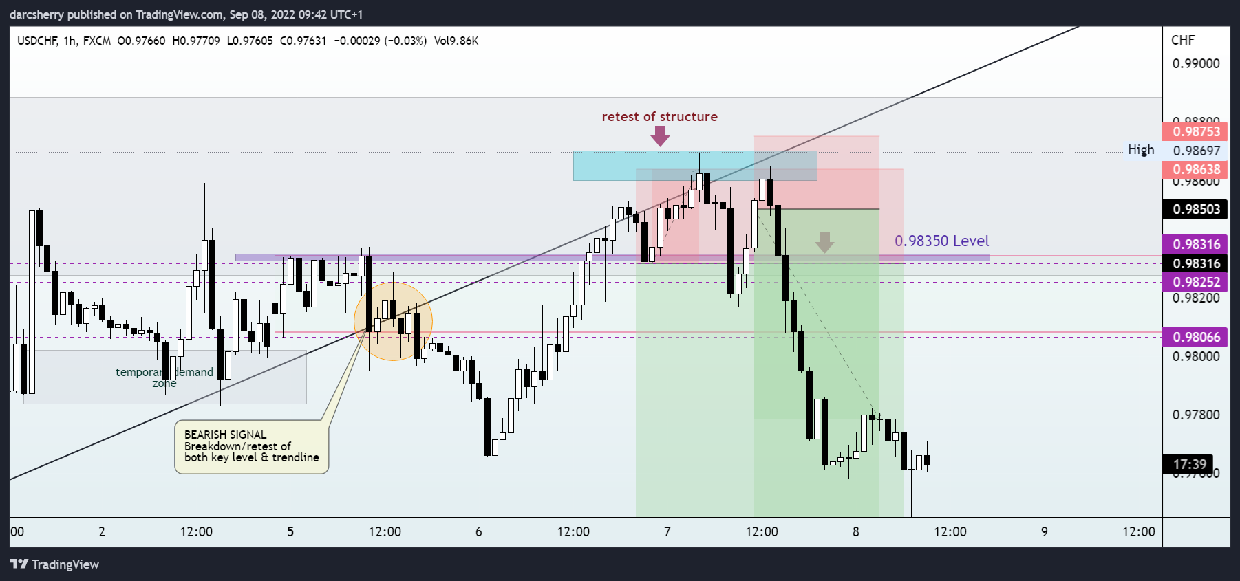FX:USDCHF Chart Image by darcsherry