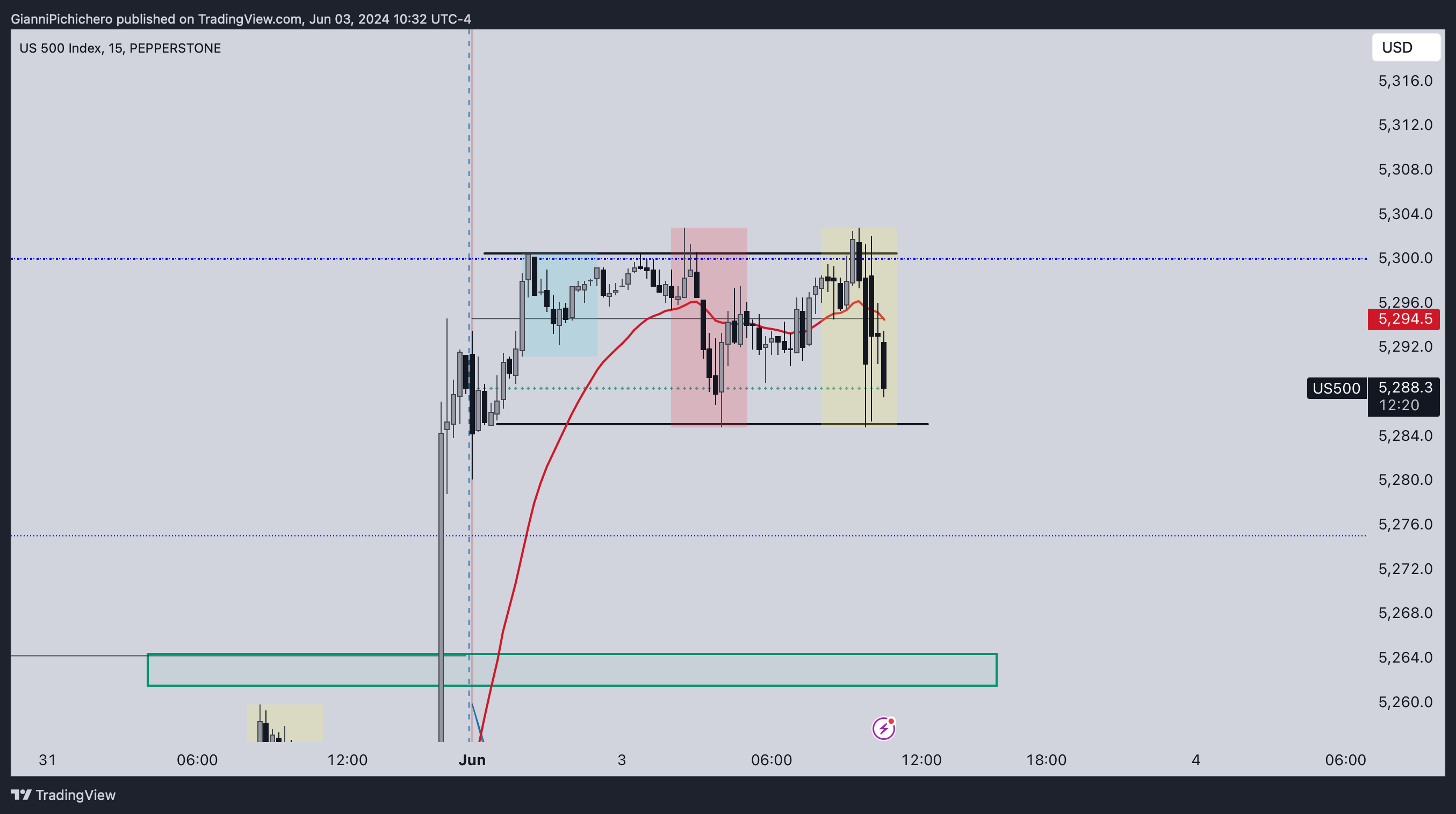 PEPPERSTONE:US500 Chart Image by GianniPichichero