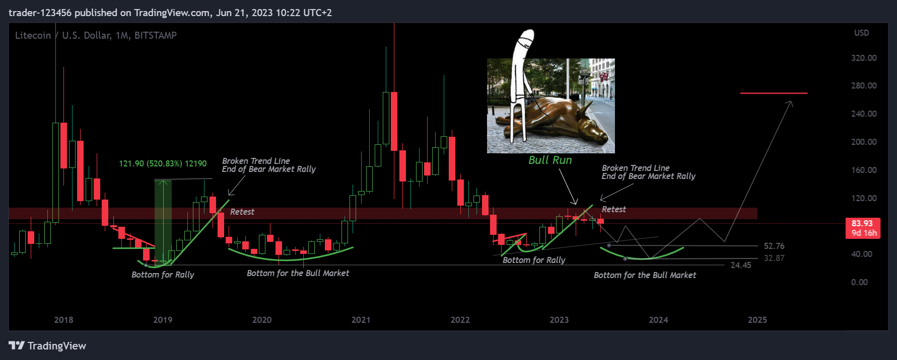 BITSTAMP:LTCUSD Chart Image by trader-123456