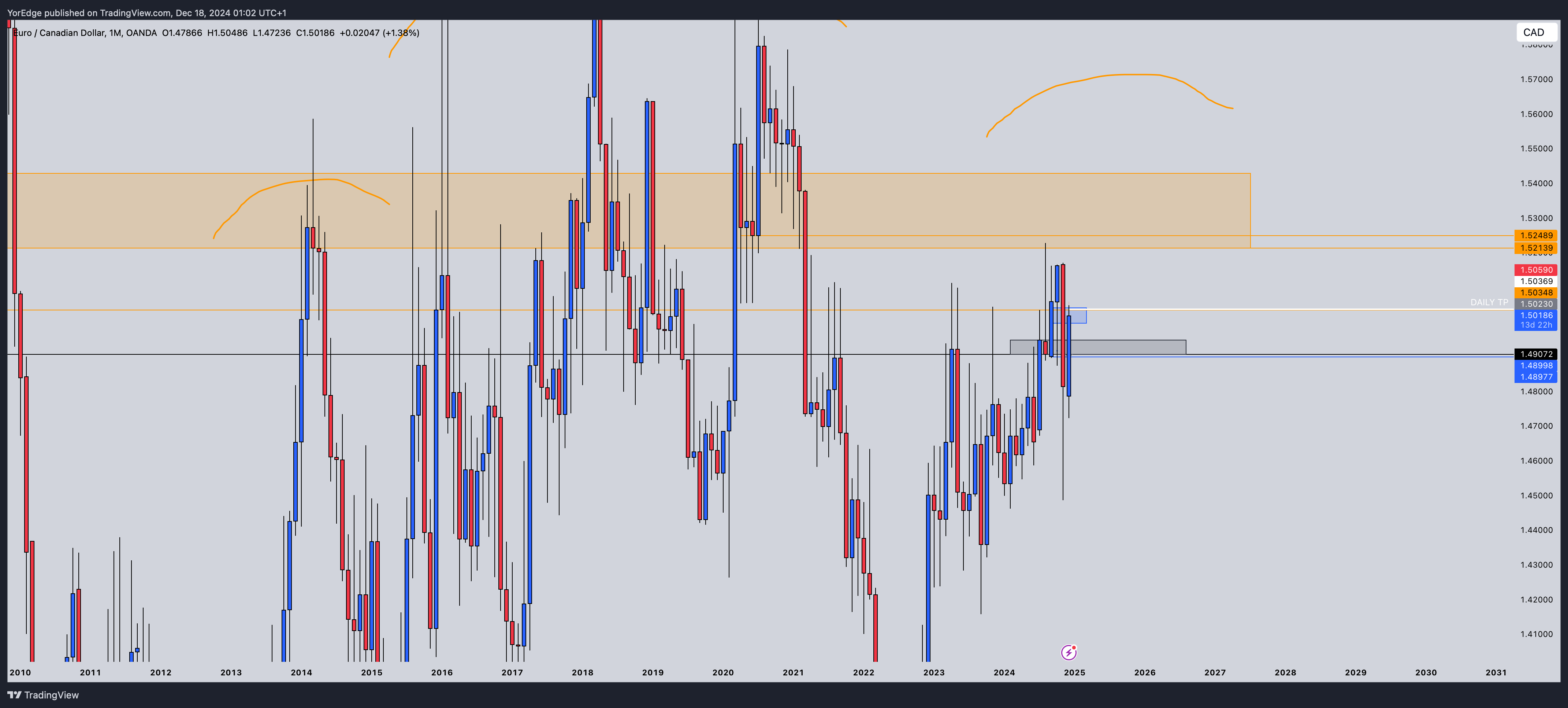 OANDA:EURCAD Chart Image by YorEdge