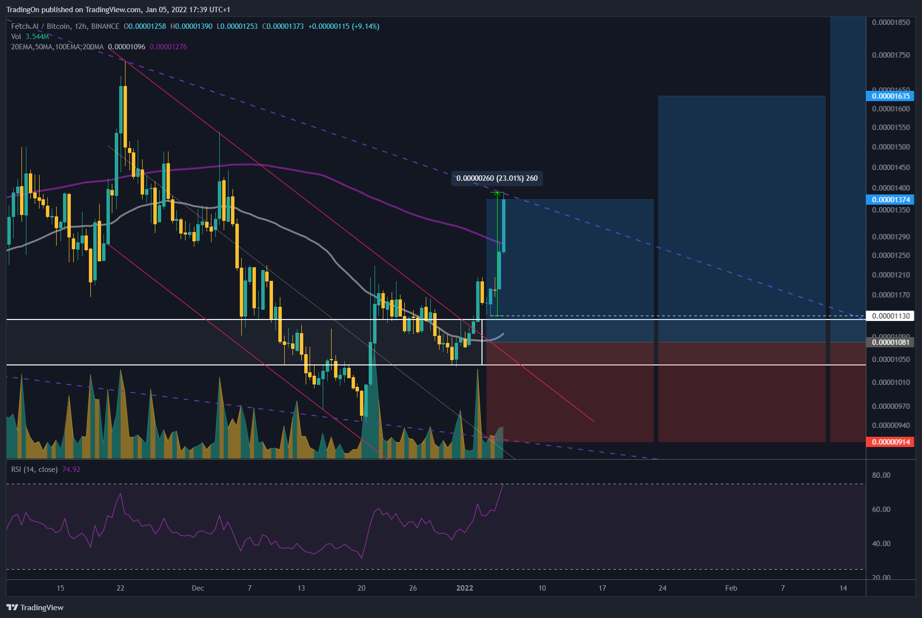 BINANCE:FETBTC Chart Image by TradingOn