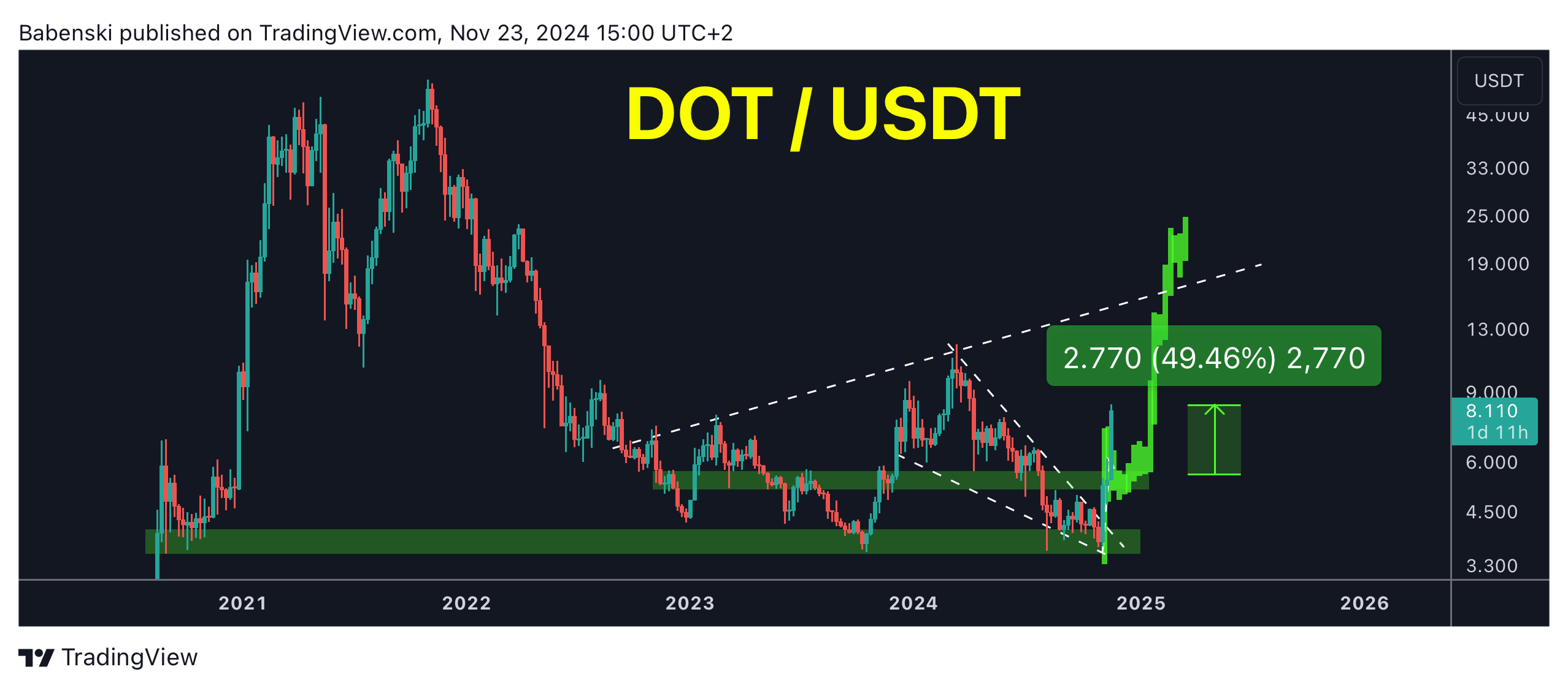 BINANCE:DOTUSDT Chart Image by Babenski